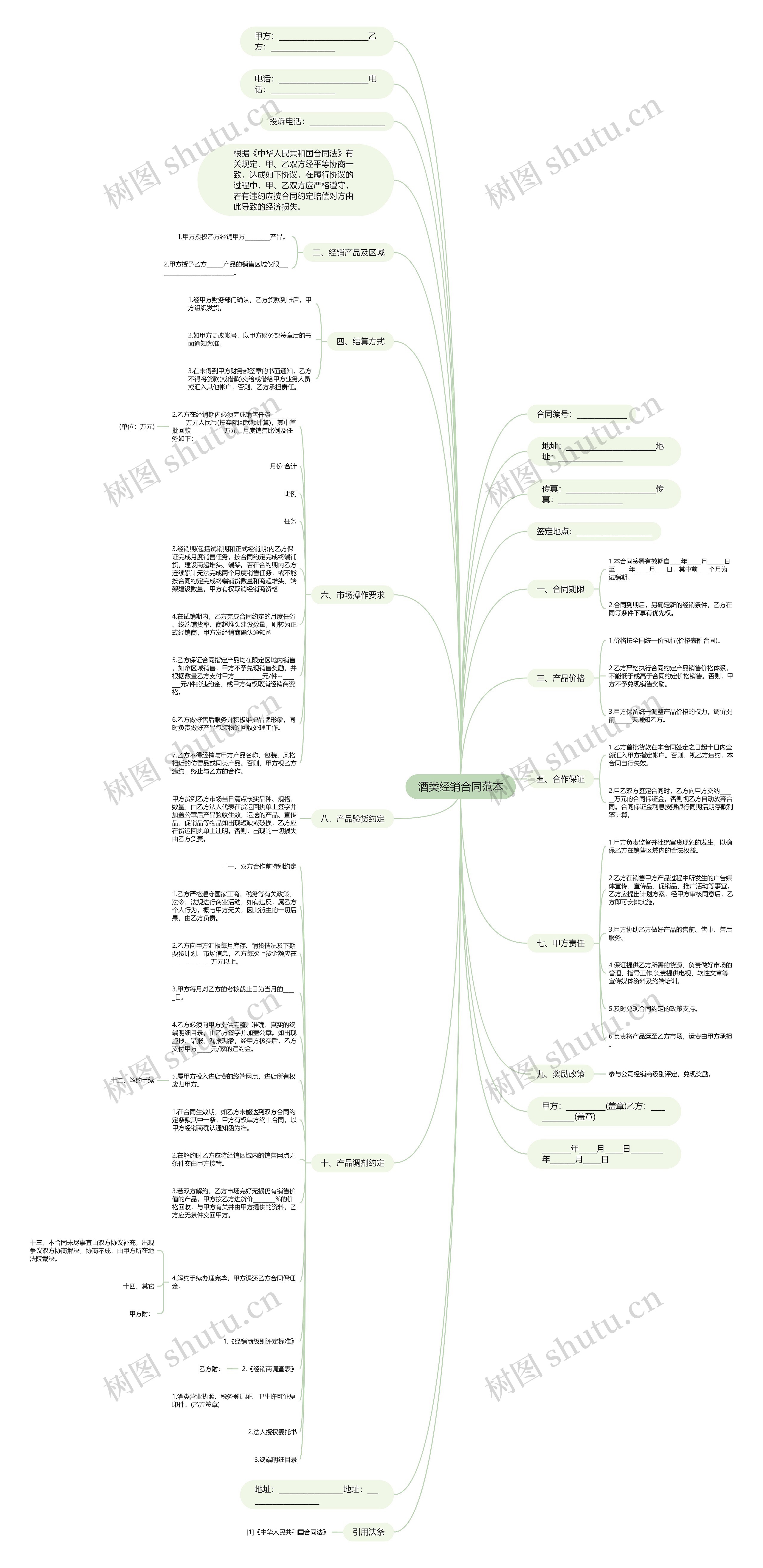 酒类经销合同范本思维导图