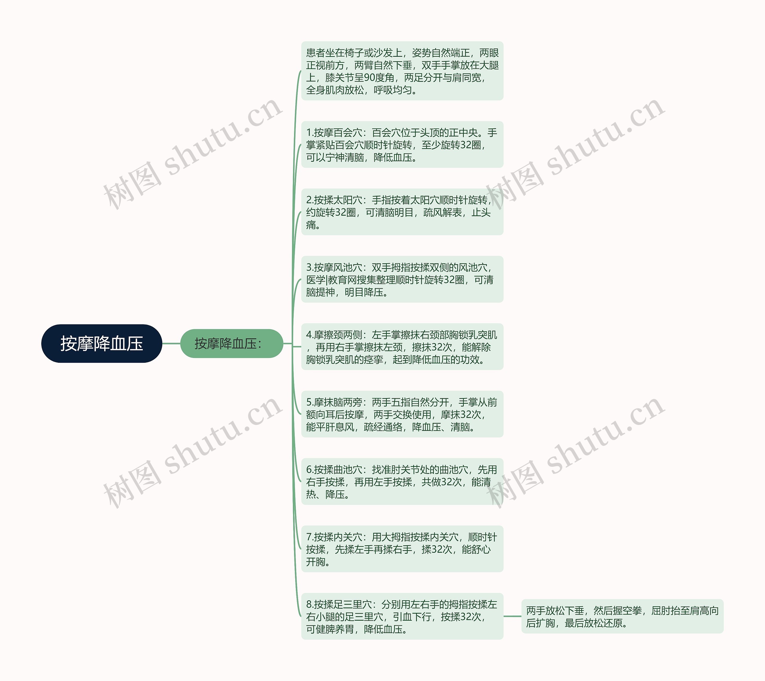 按摩降血压思维导图