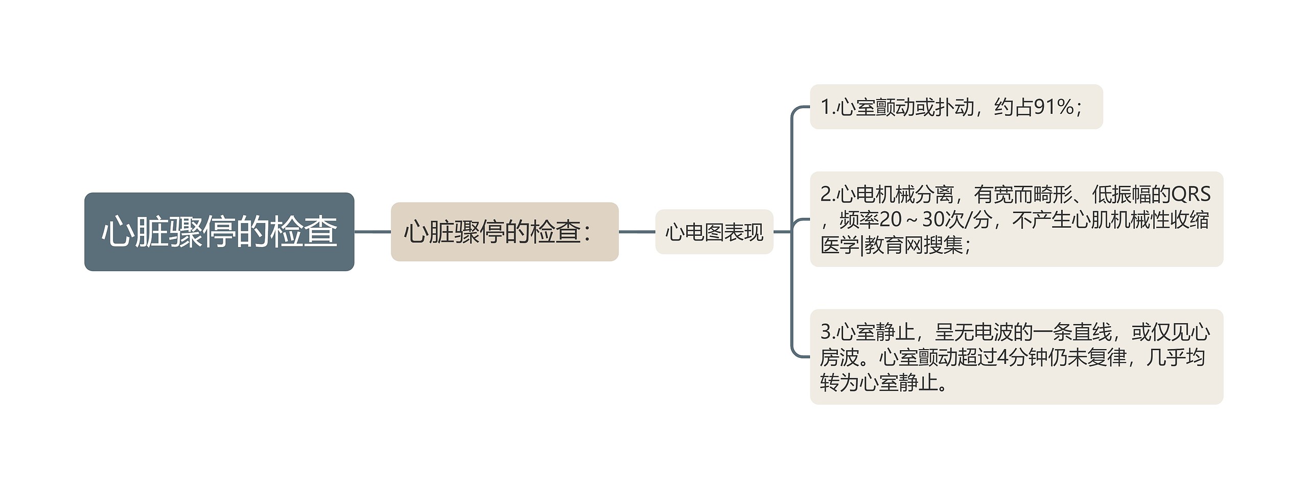 心脏骤停的检查思维导图