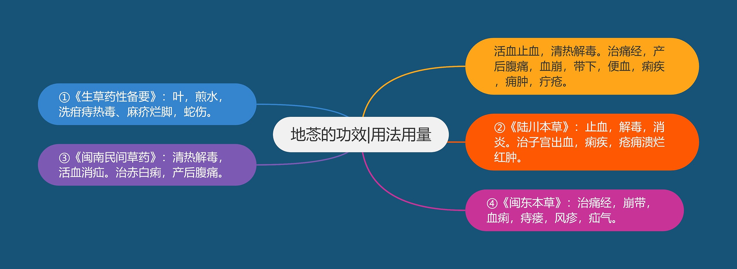 地菍的功效|用法用量思维导图