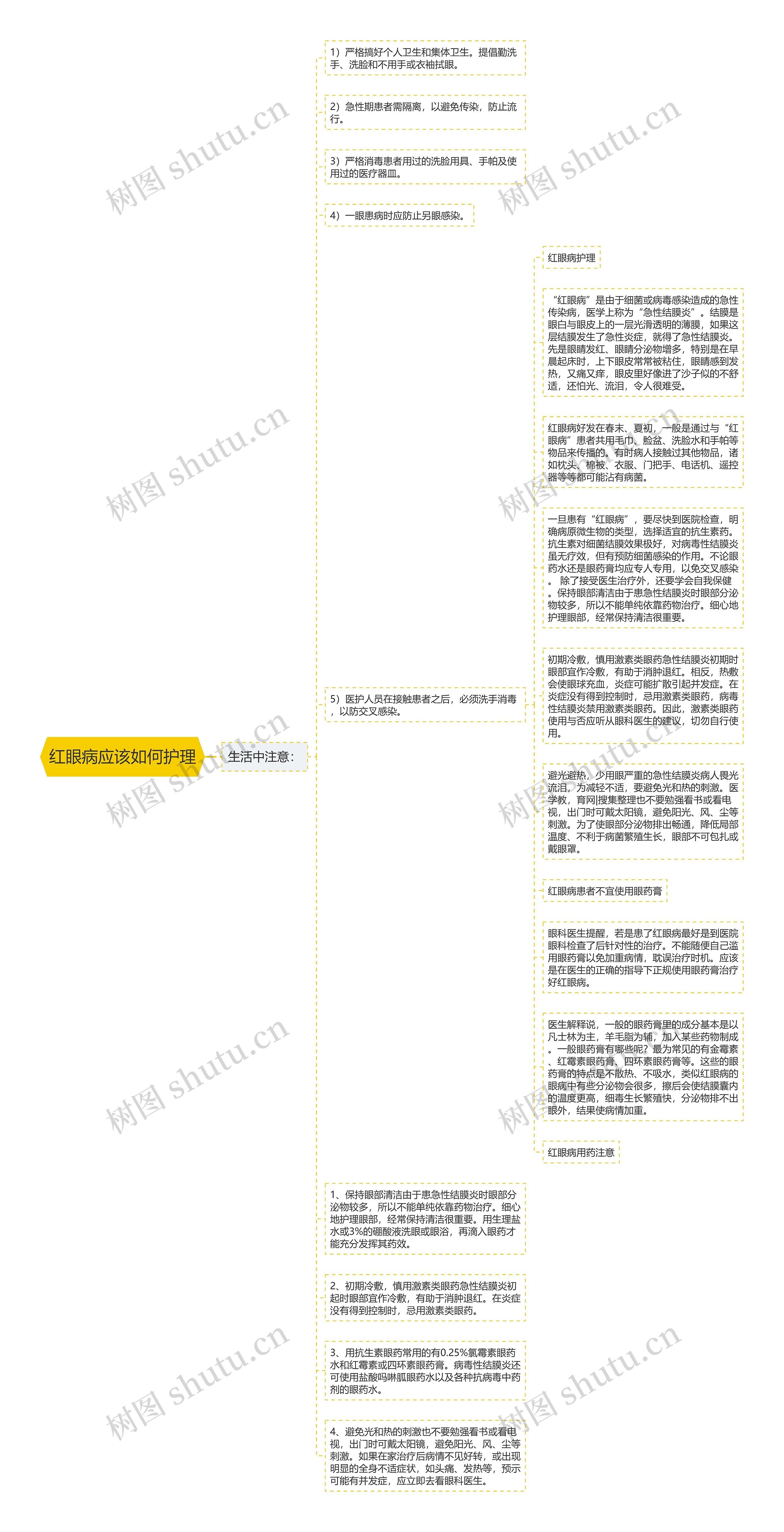 红眼病应该如何护理思维导图