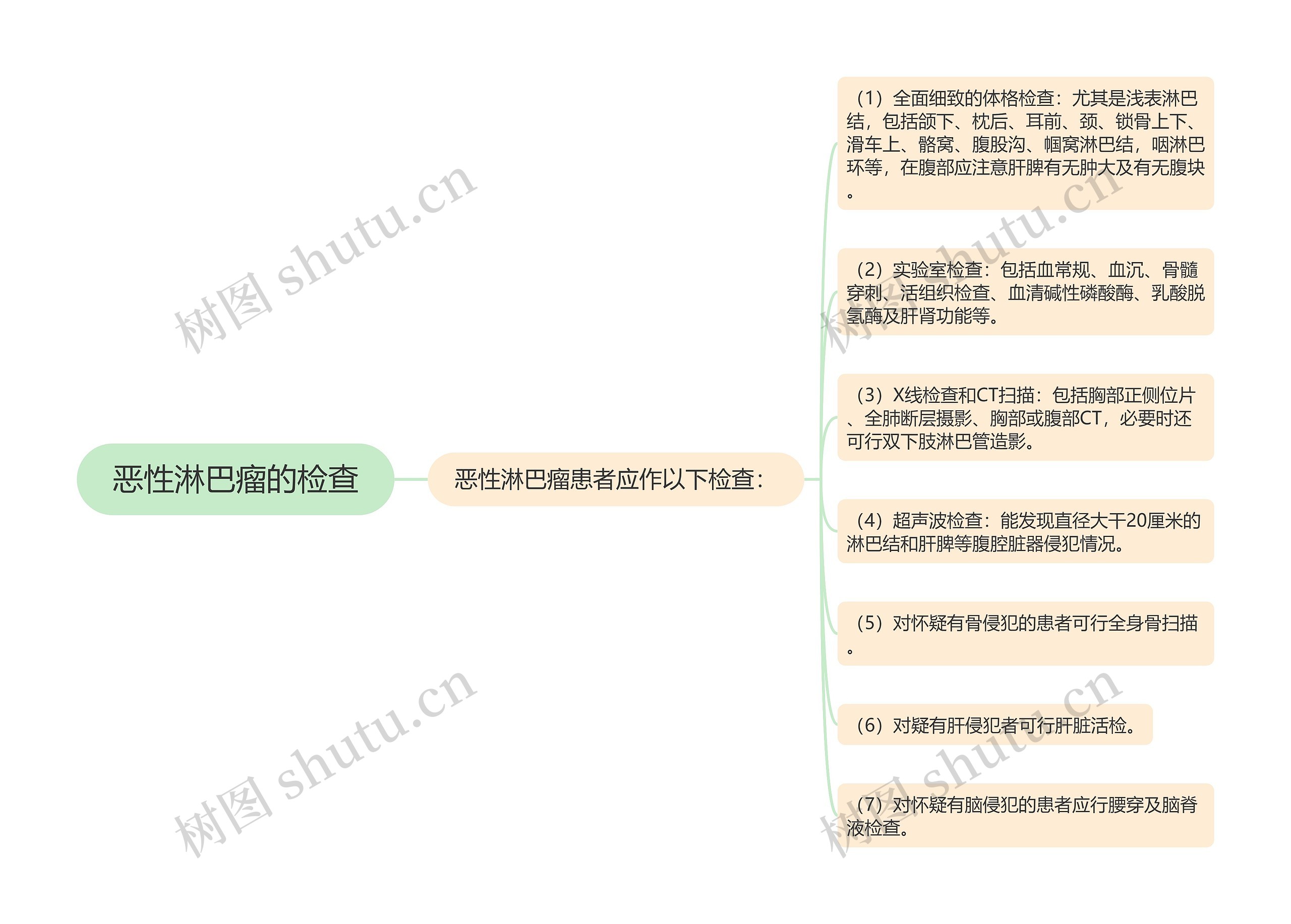 恶性淋巴瘤的检查思维导图