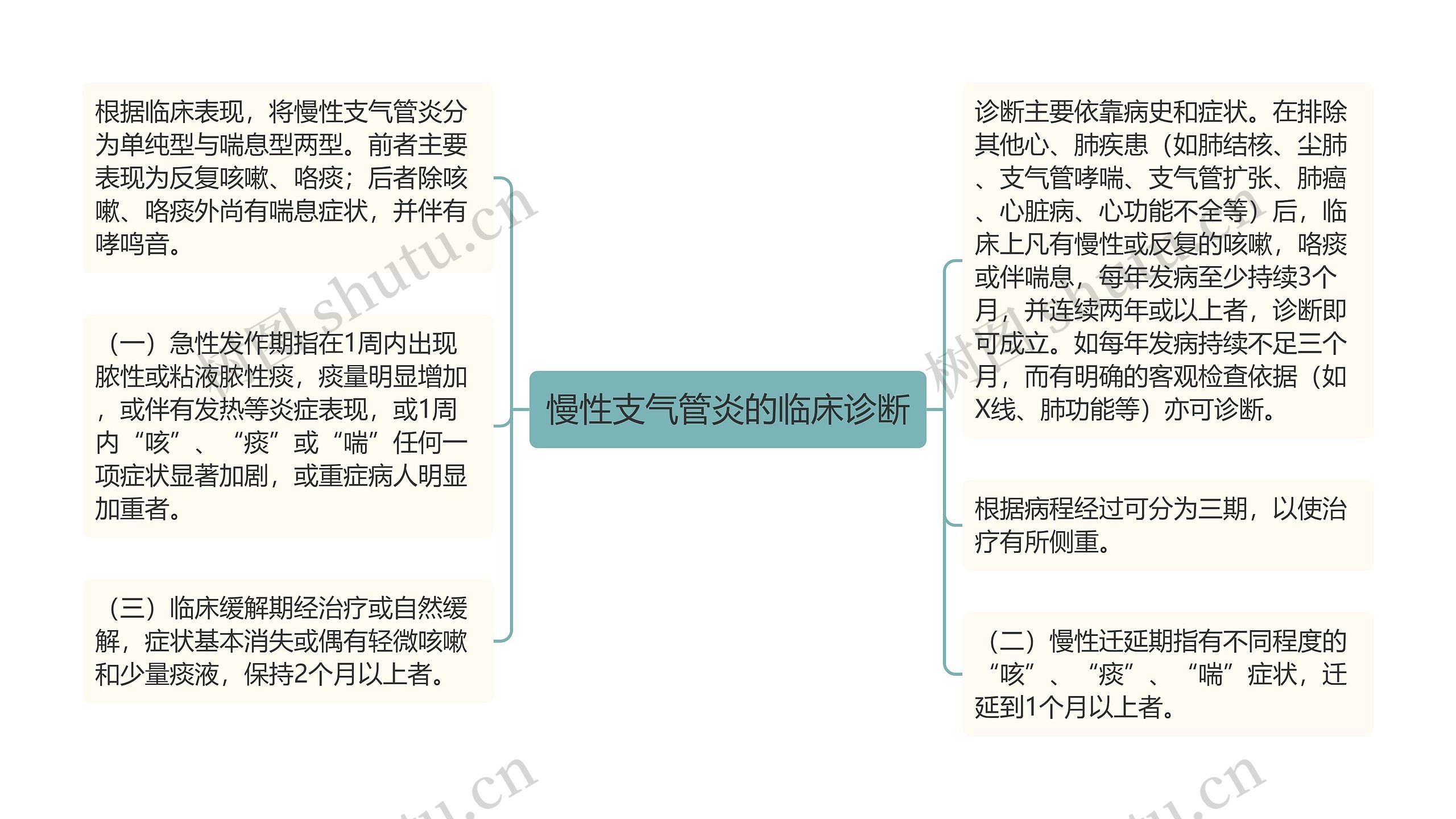 慢性支气管炎的临床诊断思维导图