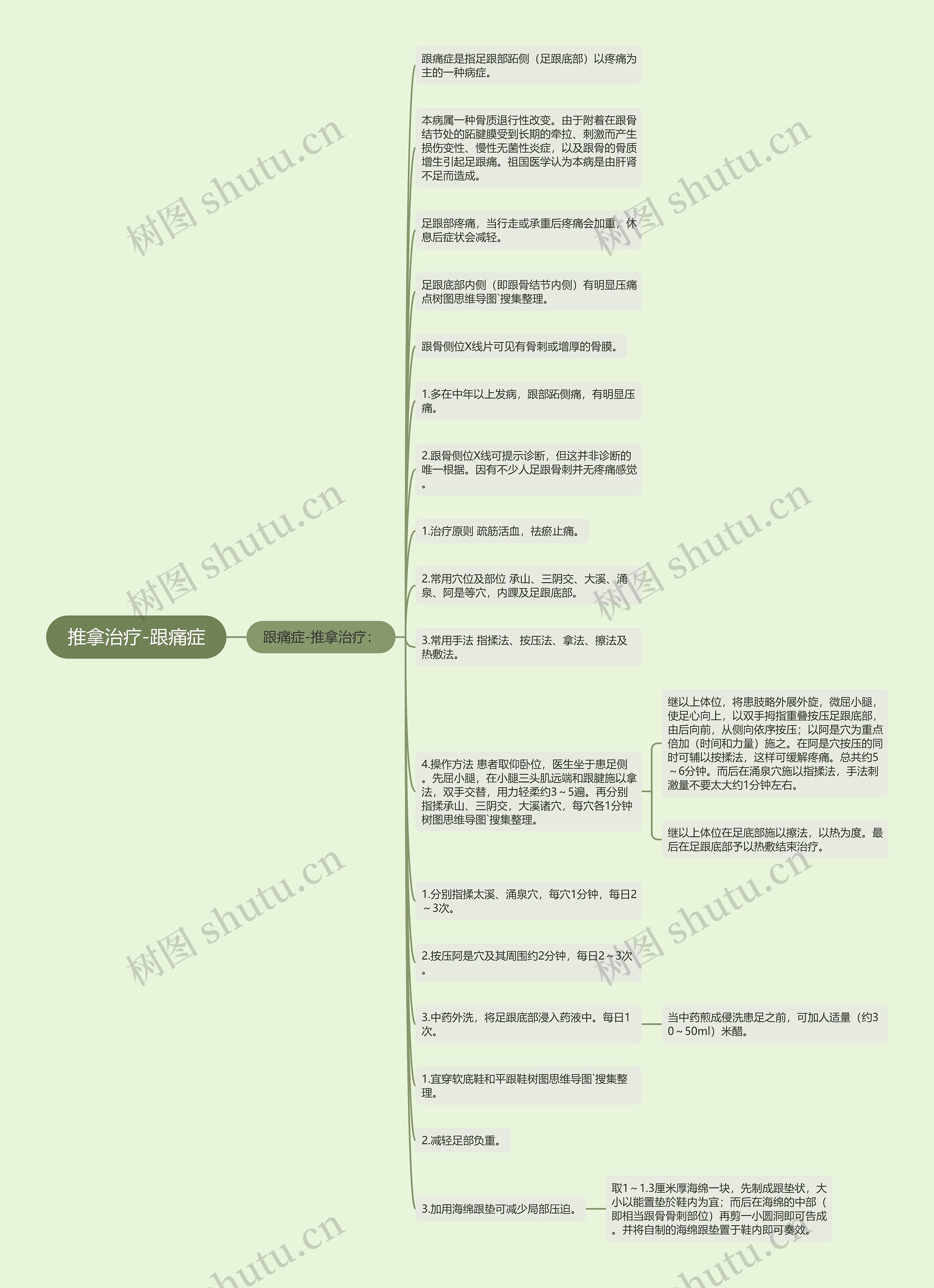 推拿治疗-跟痛症思维导图