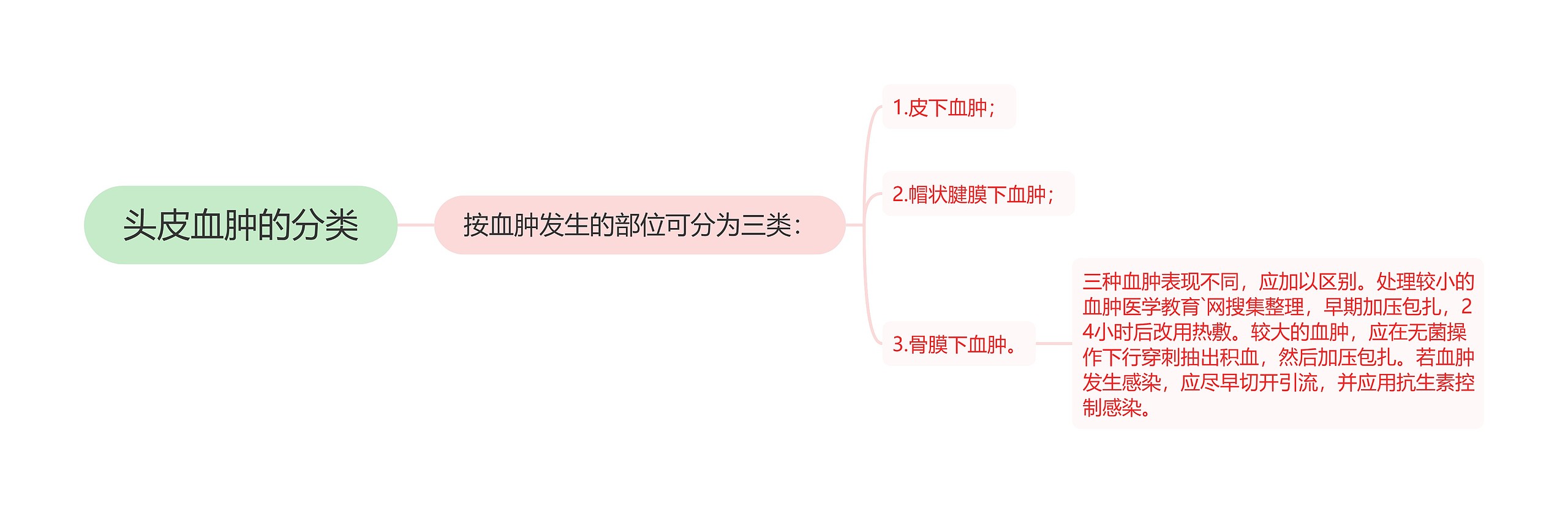 头皮血肿的分类思维导图