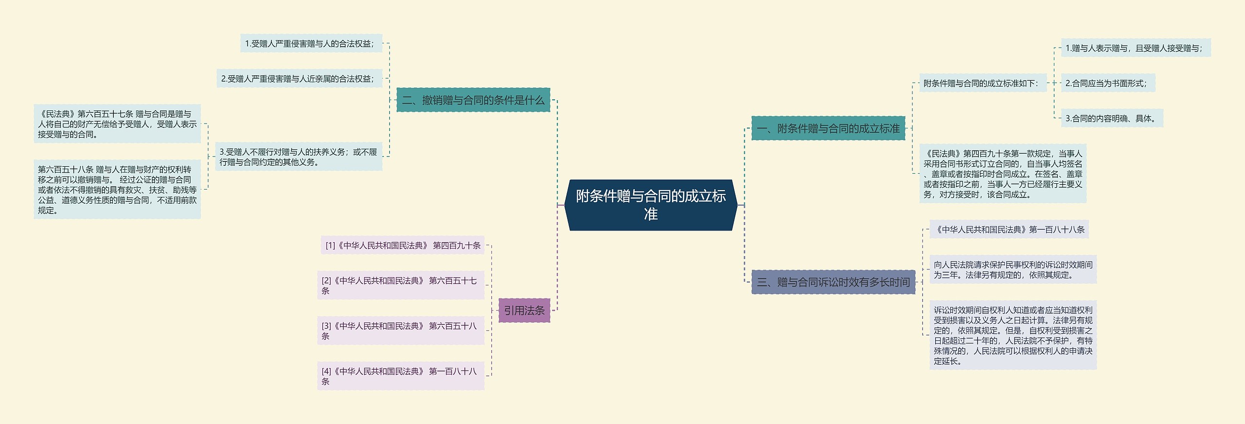 附条件赠与合同的成立标准思维导图