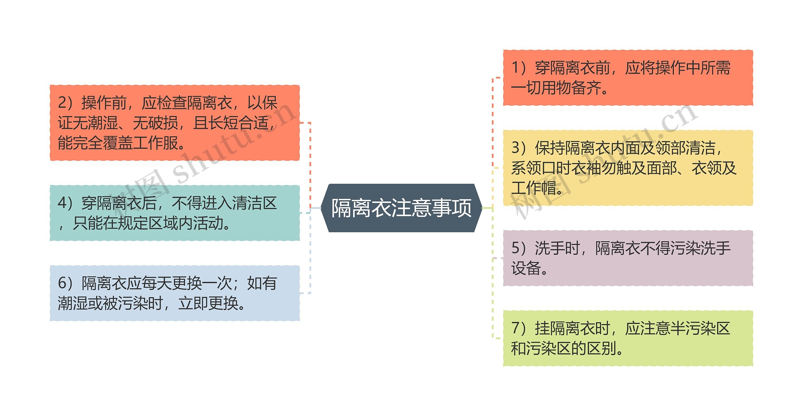 隔离衣注意事项