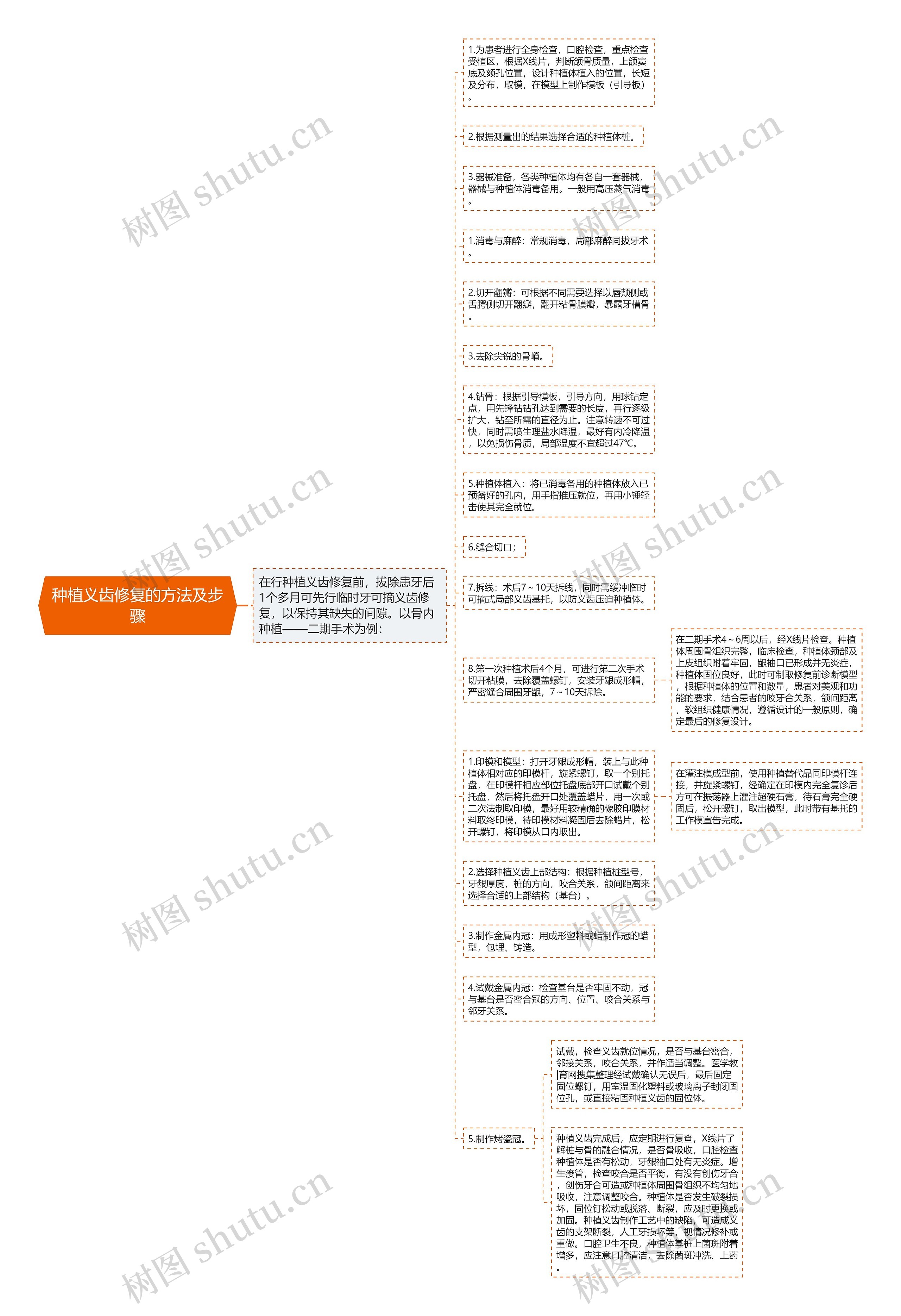种植义齿修复的方法及步骤思维导图