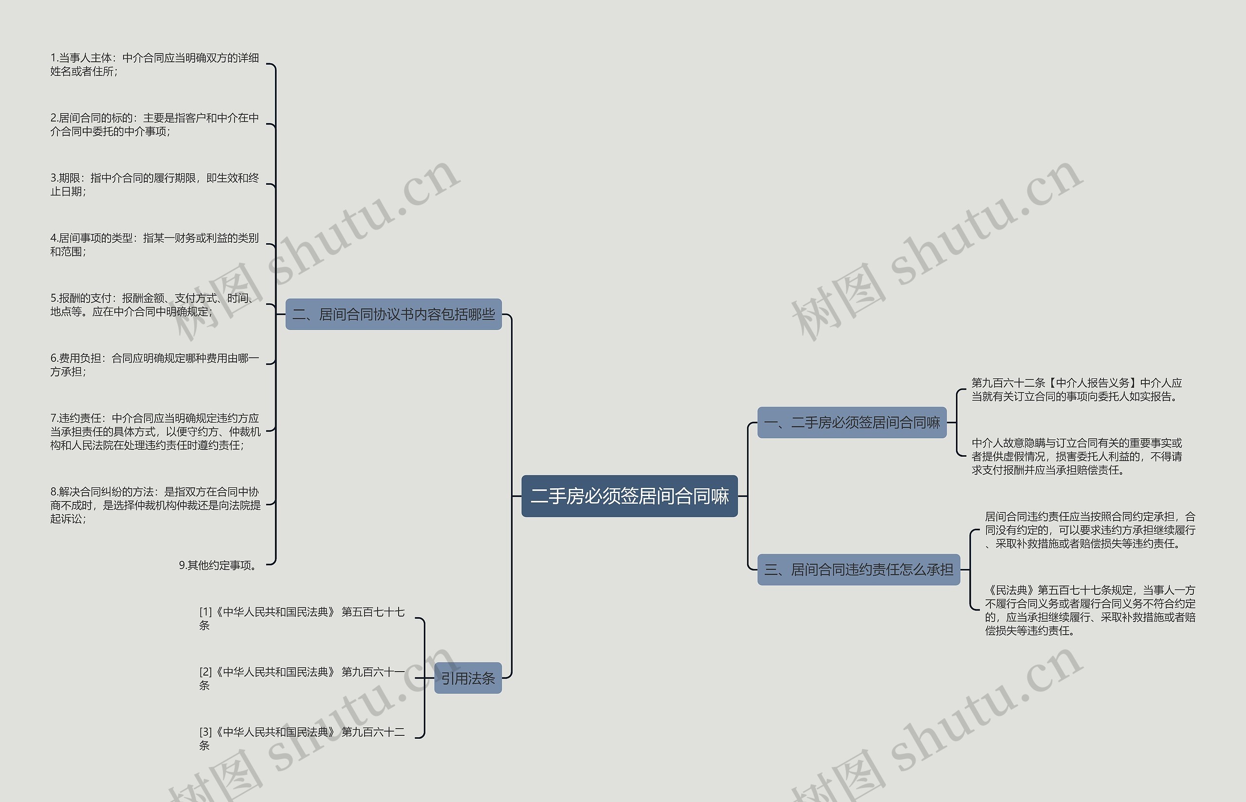 二手房必须签居间合同嘛思维导图