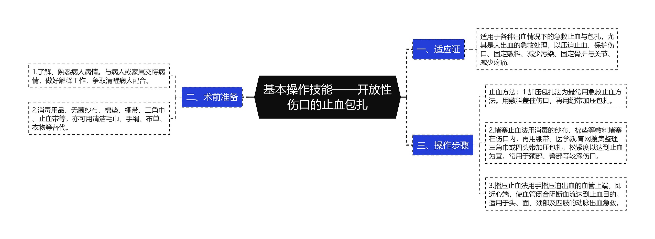 基本操作技能——开放性伤口的止血包扎思维导图