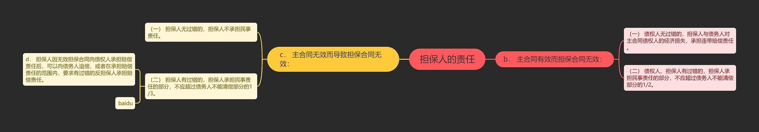 担保人的责任思维导图