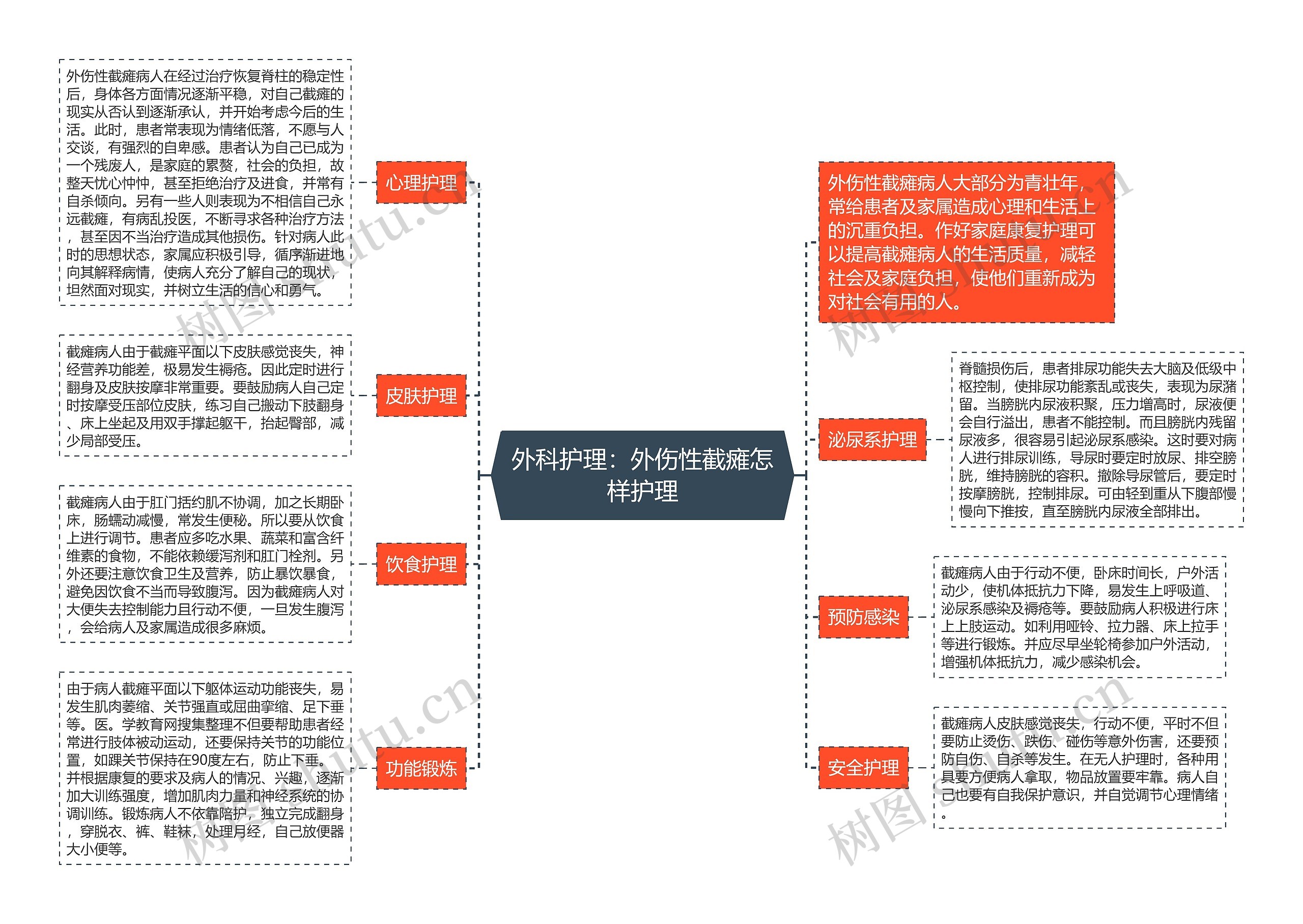 外科护理：外伤性截瘫怎样护理思维导图