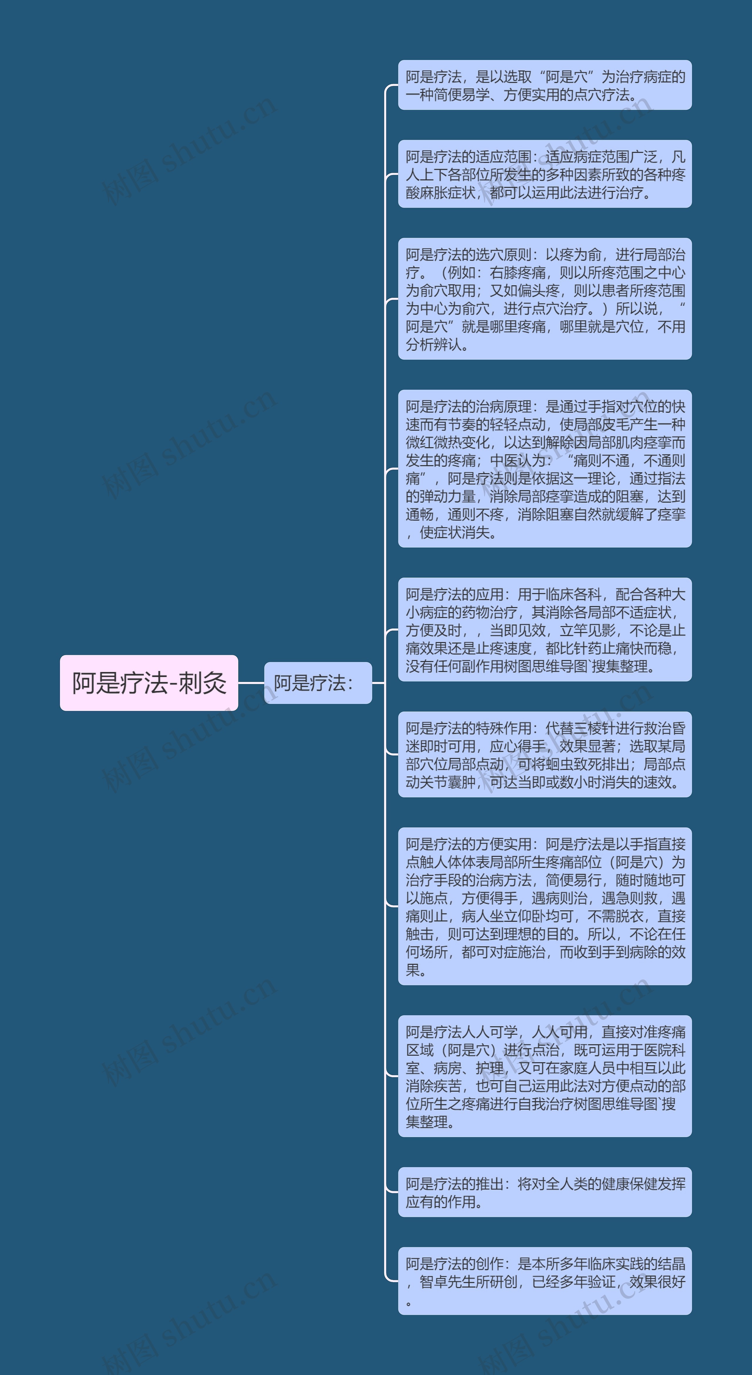 阿是疗法-刺灸思维导图