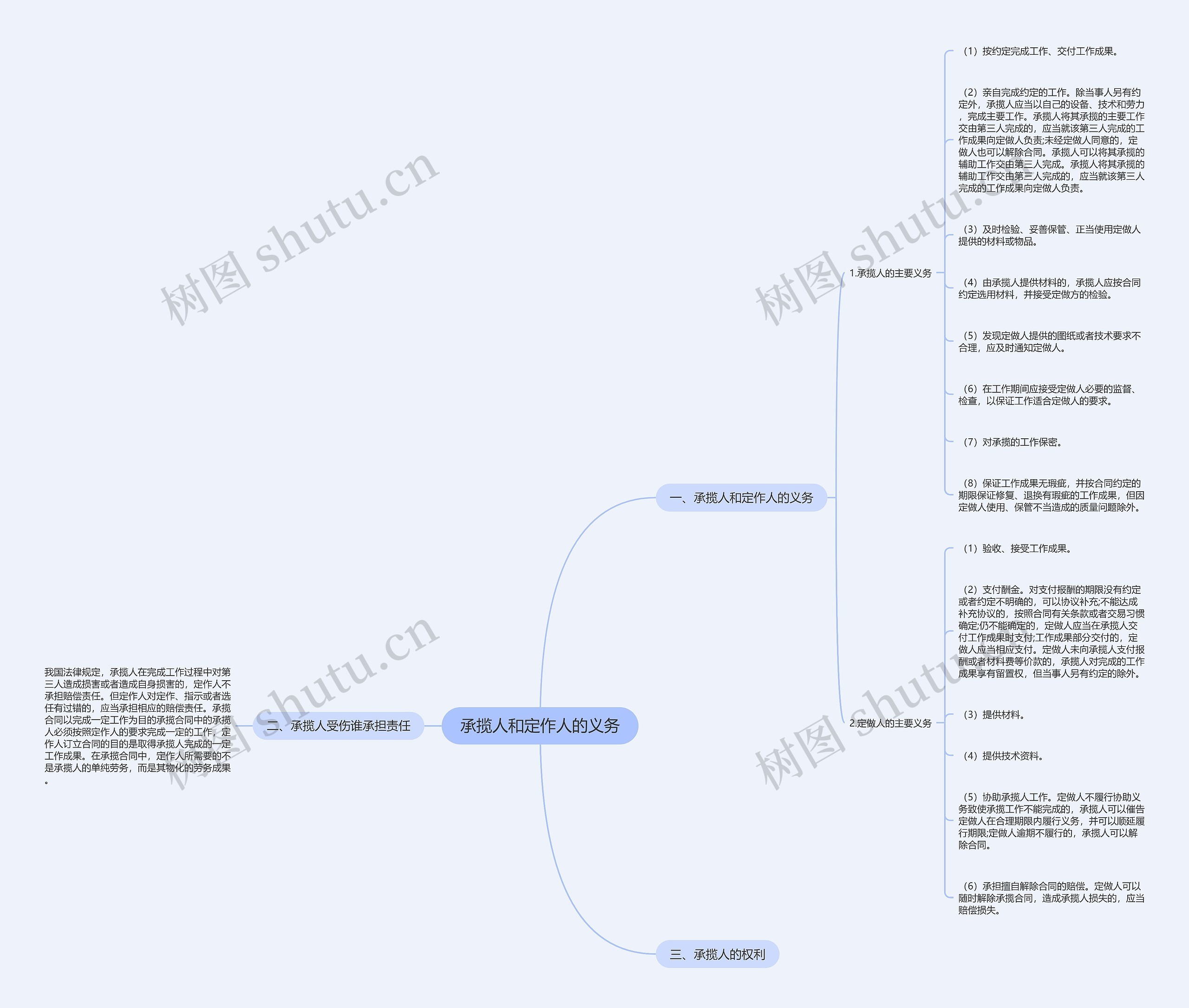 承揽人和定作人的义务思维导图