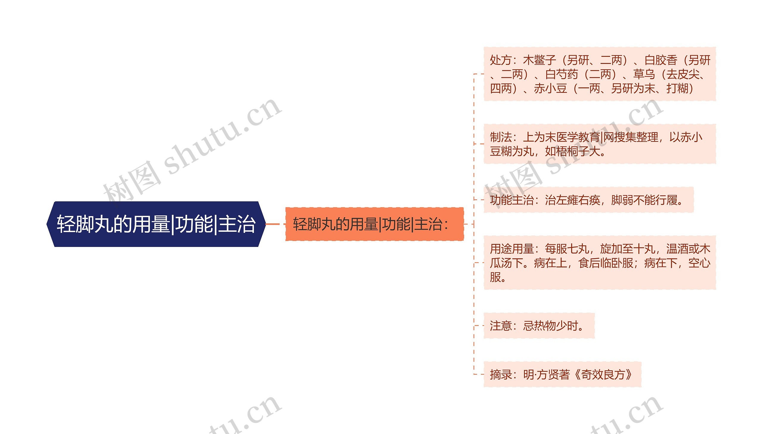 轻脚丸的用量|功能|主治思维导图