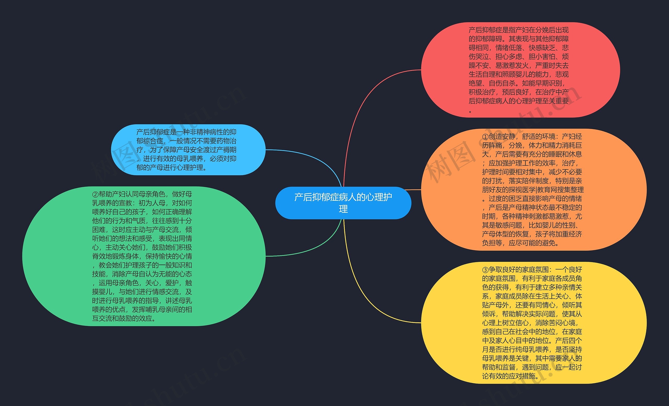 产后抑郁症病人的心理护理思维导图