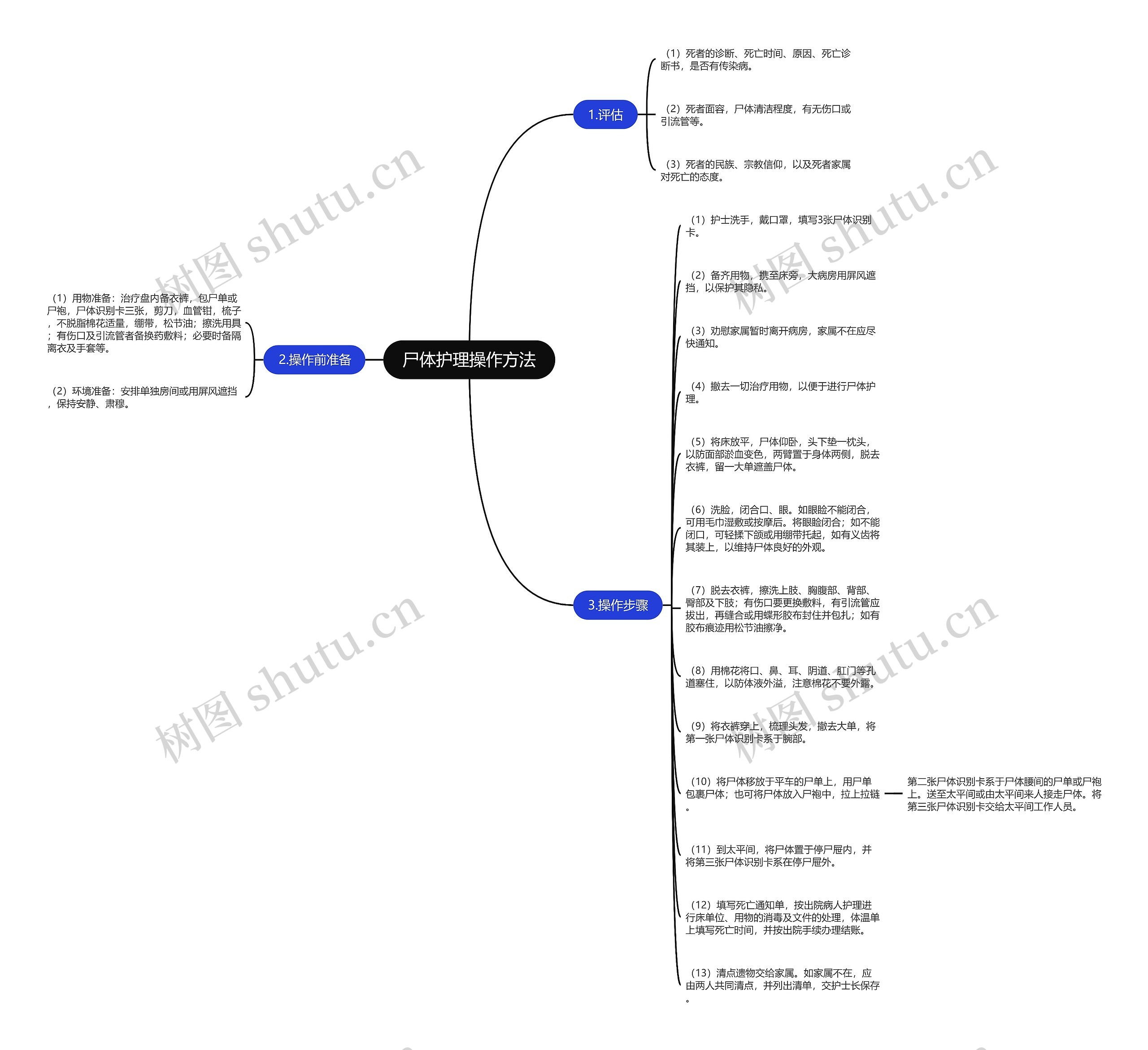 尸体护理操作方法思维导图