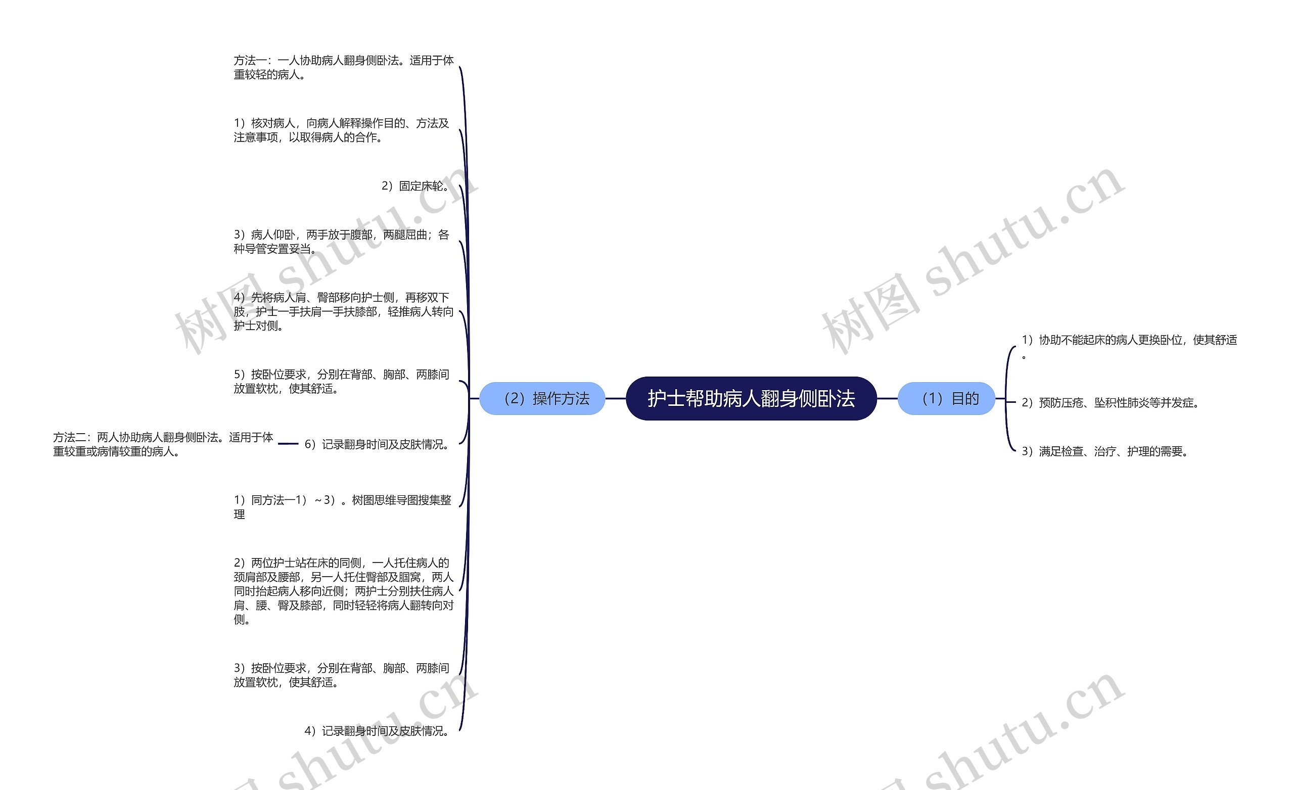 护士帮助病人翻身侧卧法思维导图