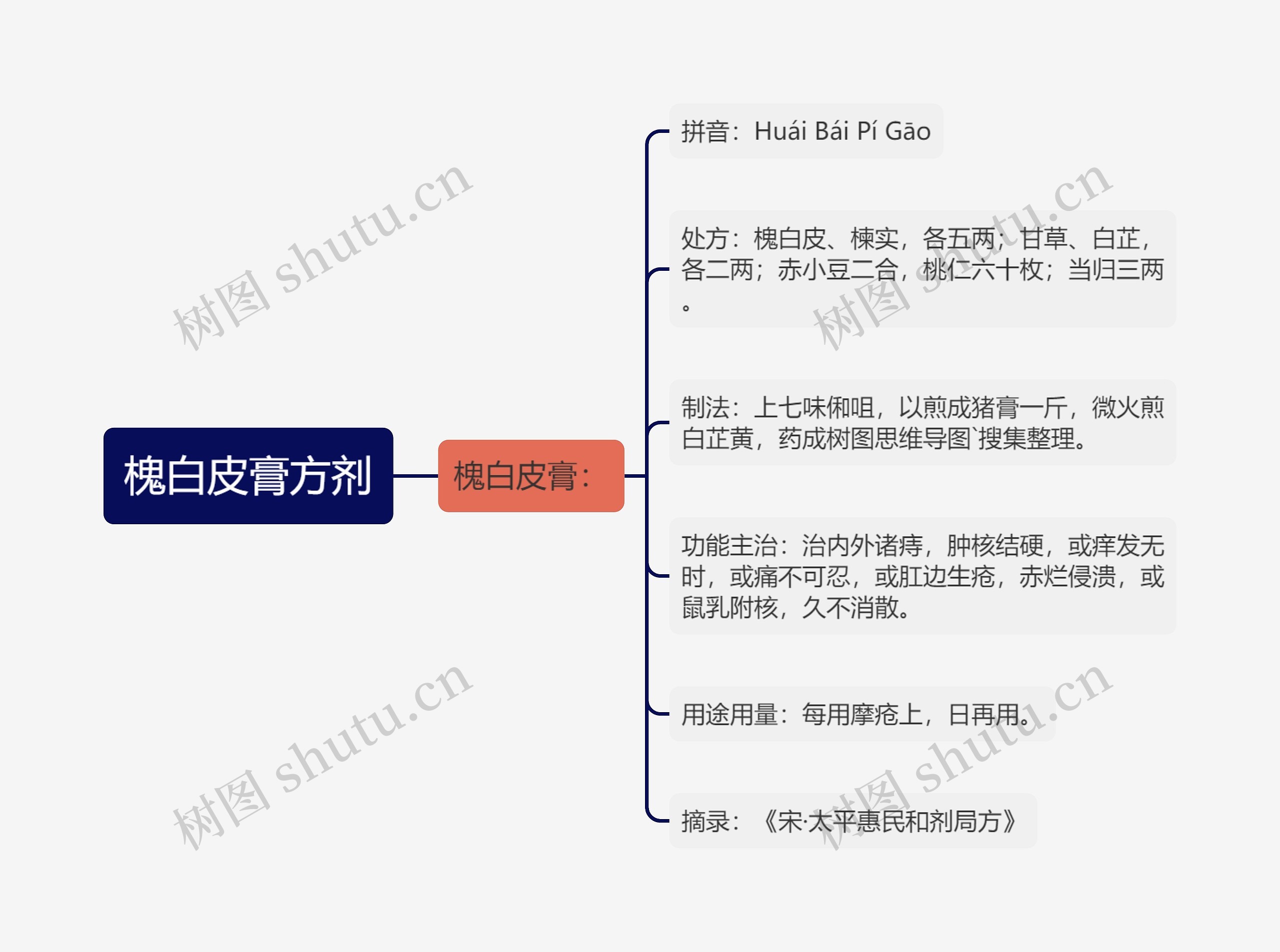 槐白皮膏方剂思维导图