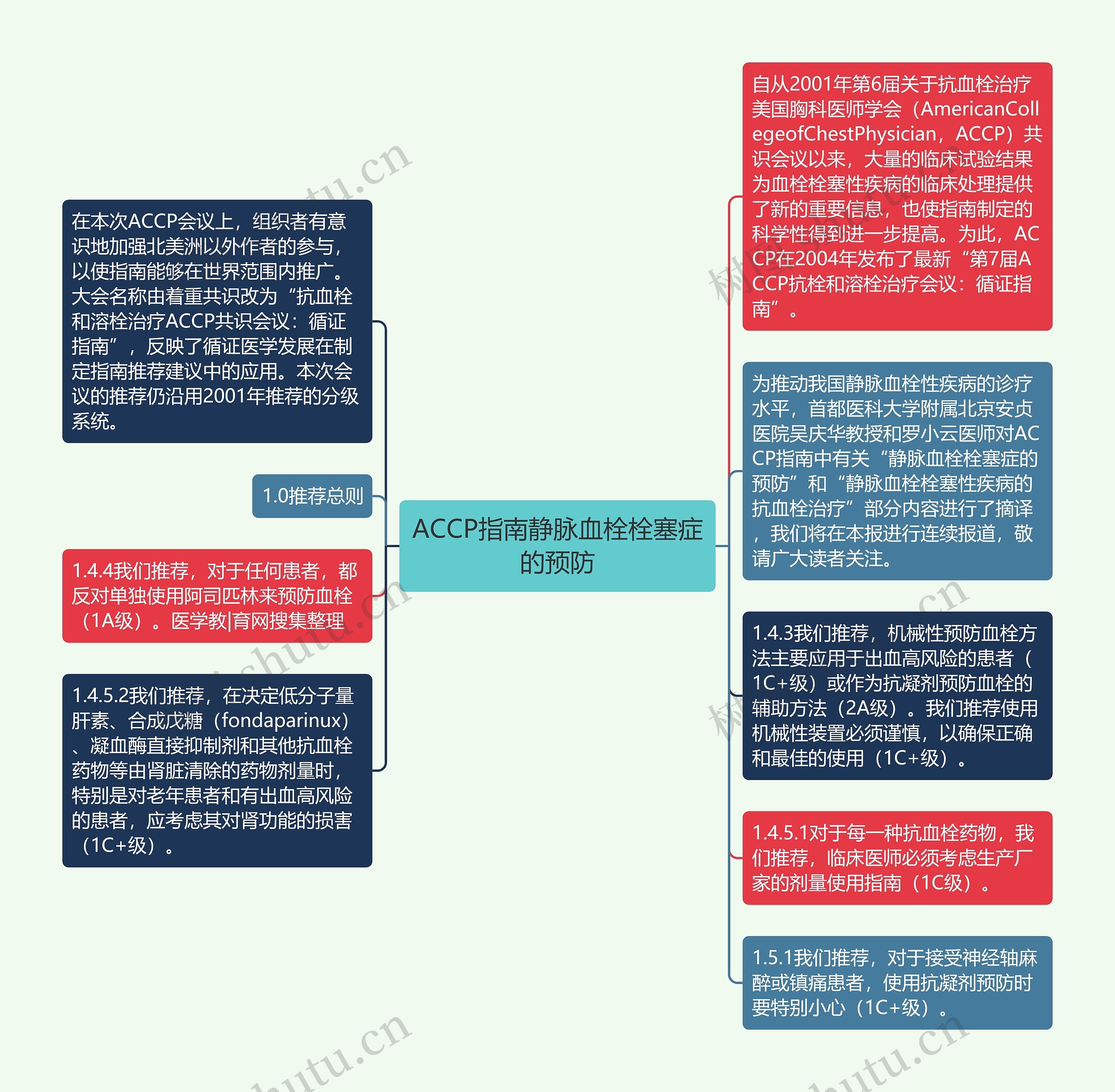 ACCP指南静脉血栓栓塞症的预防思维导图