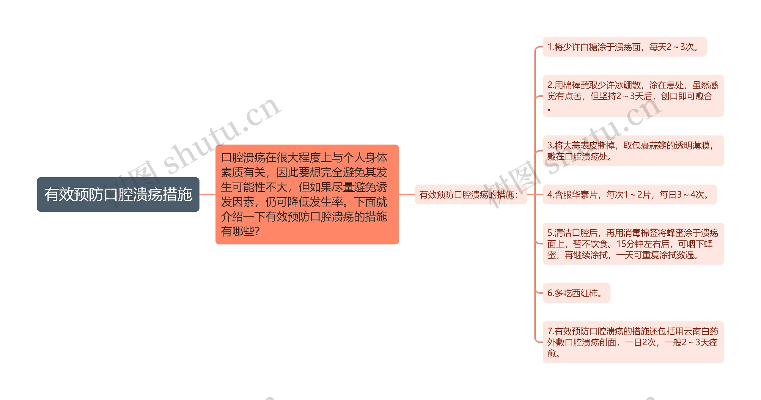 有效预防口腔溃疡措施思维导图