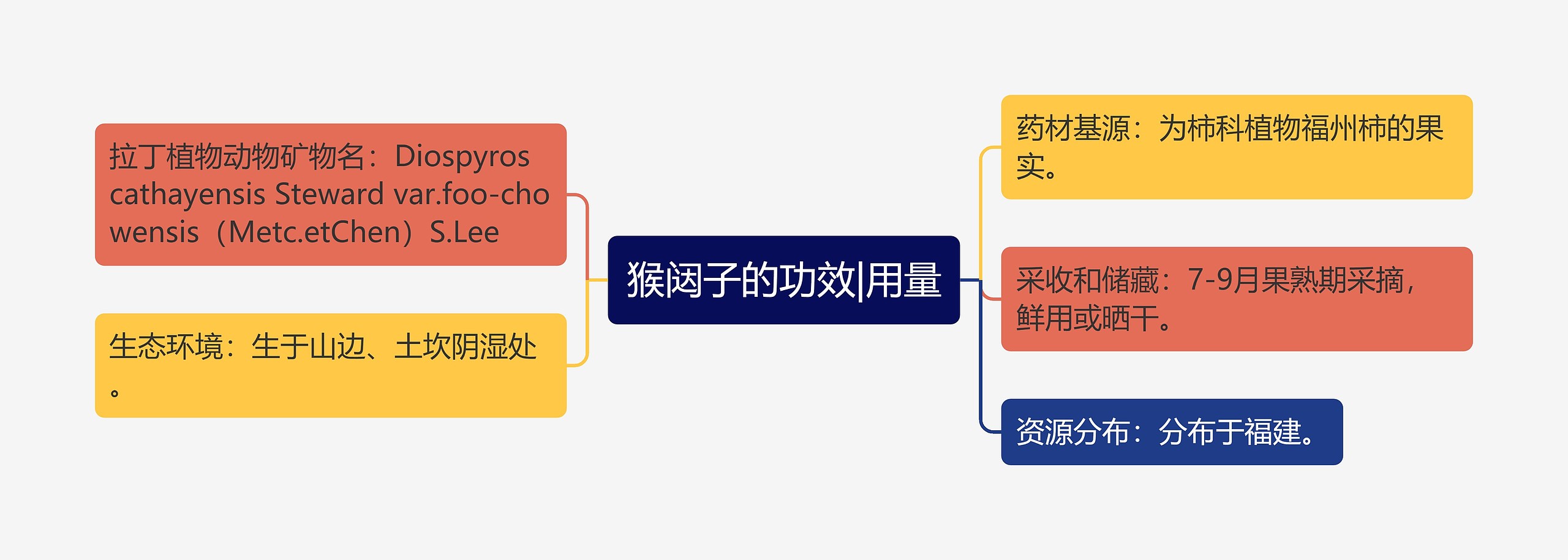 猴闼子的功效|用量思维导图