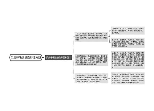 反复呼吸道感染辩证分型