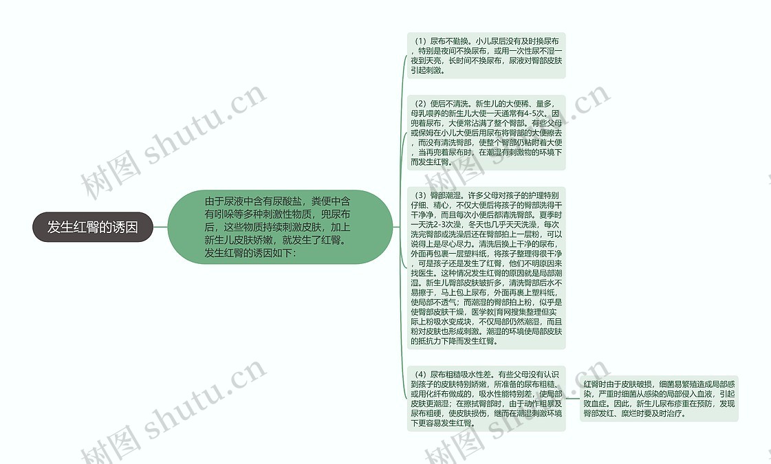 发生红臀的诱因思维导图_编号p6904603-TreeMind树图