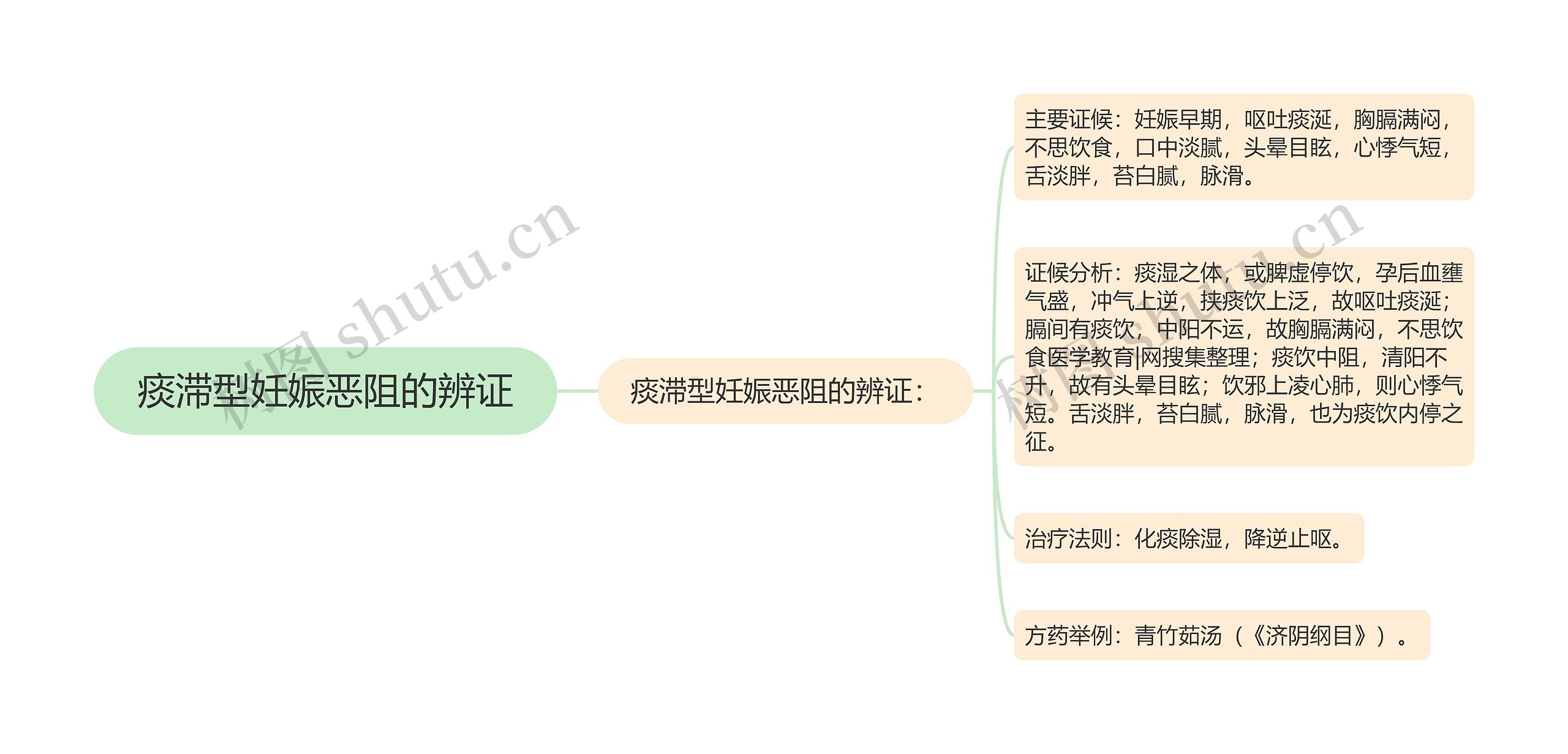 痰滞型妊娠恶阻的辨证思维导图