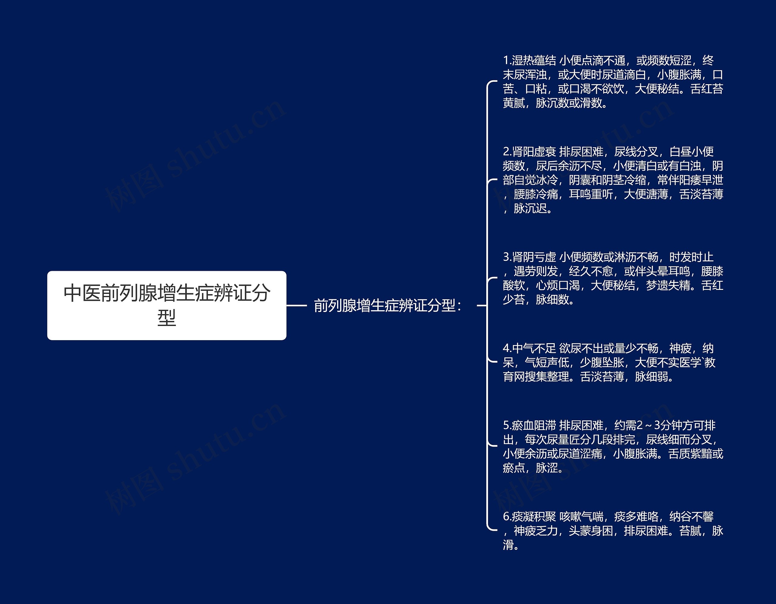 中医前列腺增生症辨证分型