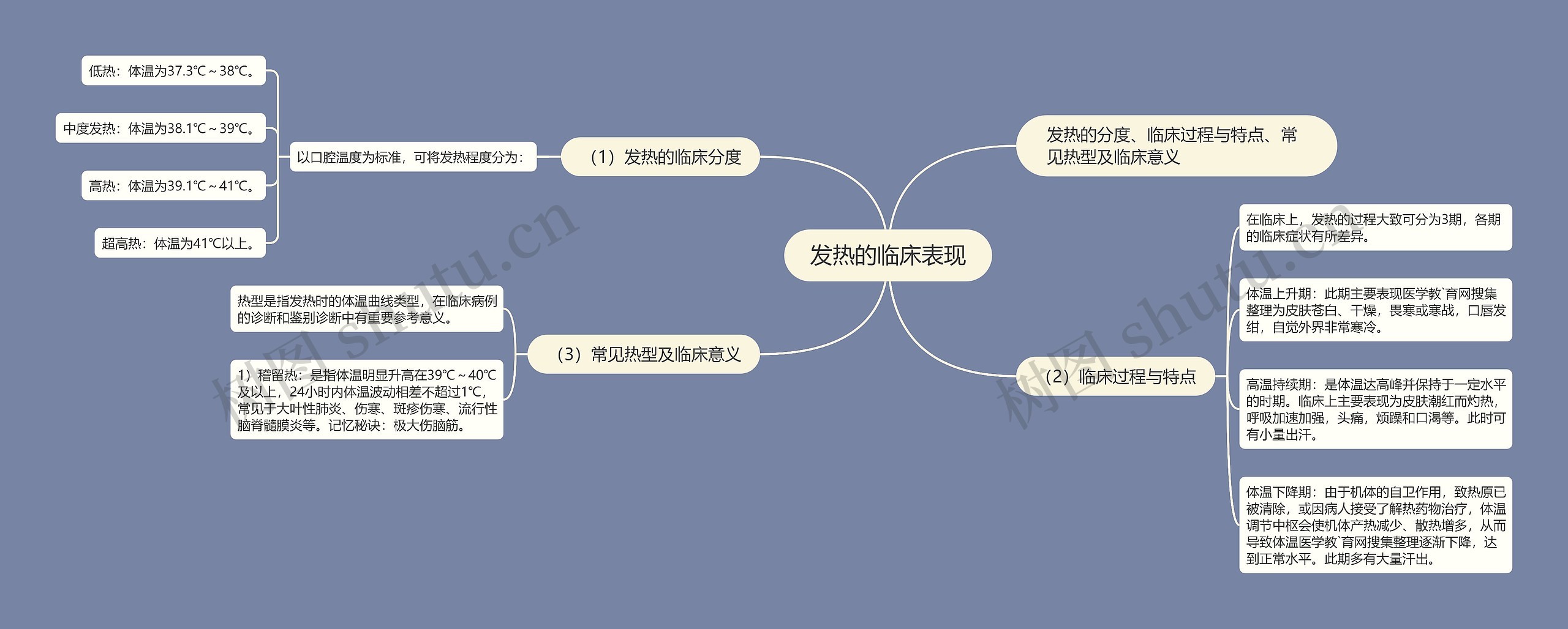 发热的临床表现思维导图