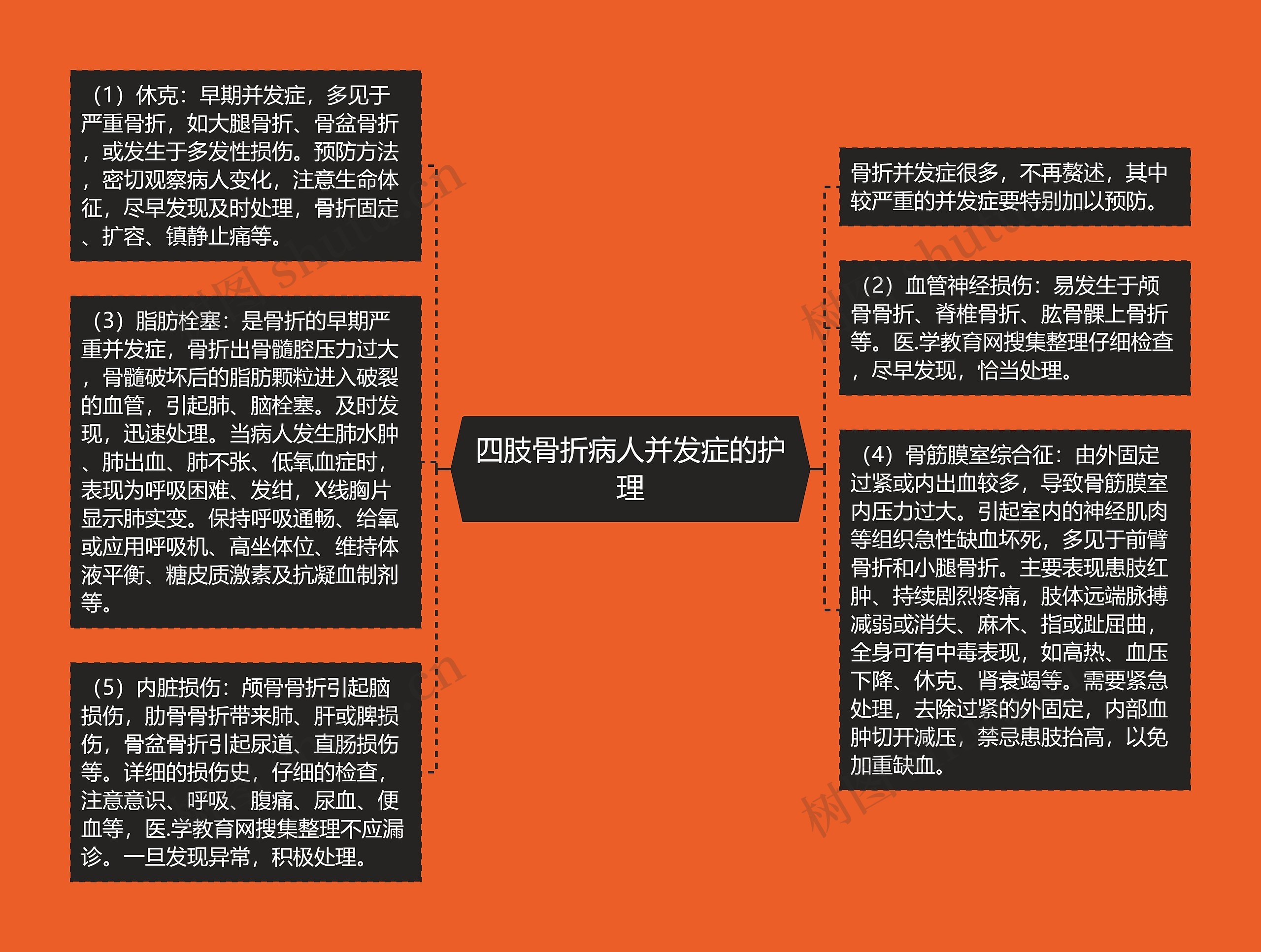 四肢骨折病人并发症的护理思维导图