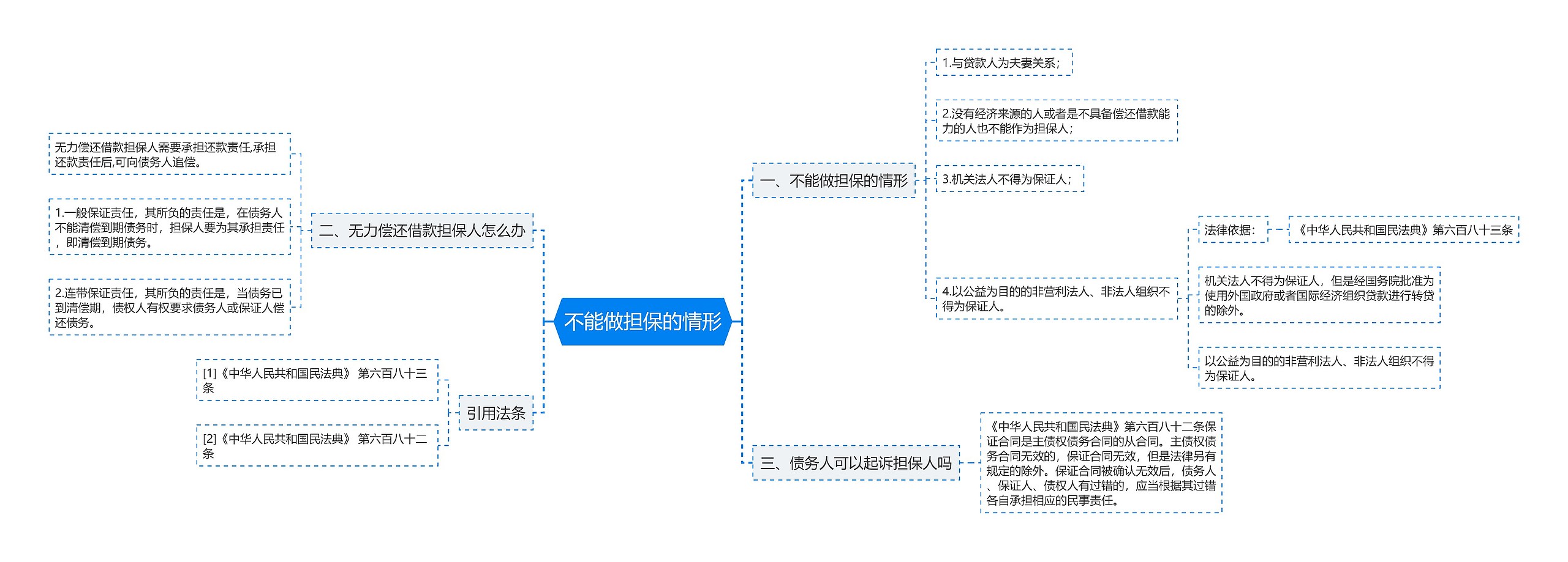 不能做担保的情形思维导图