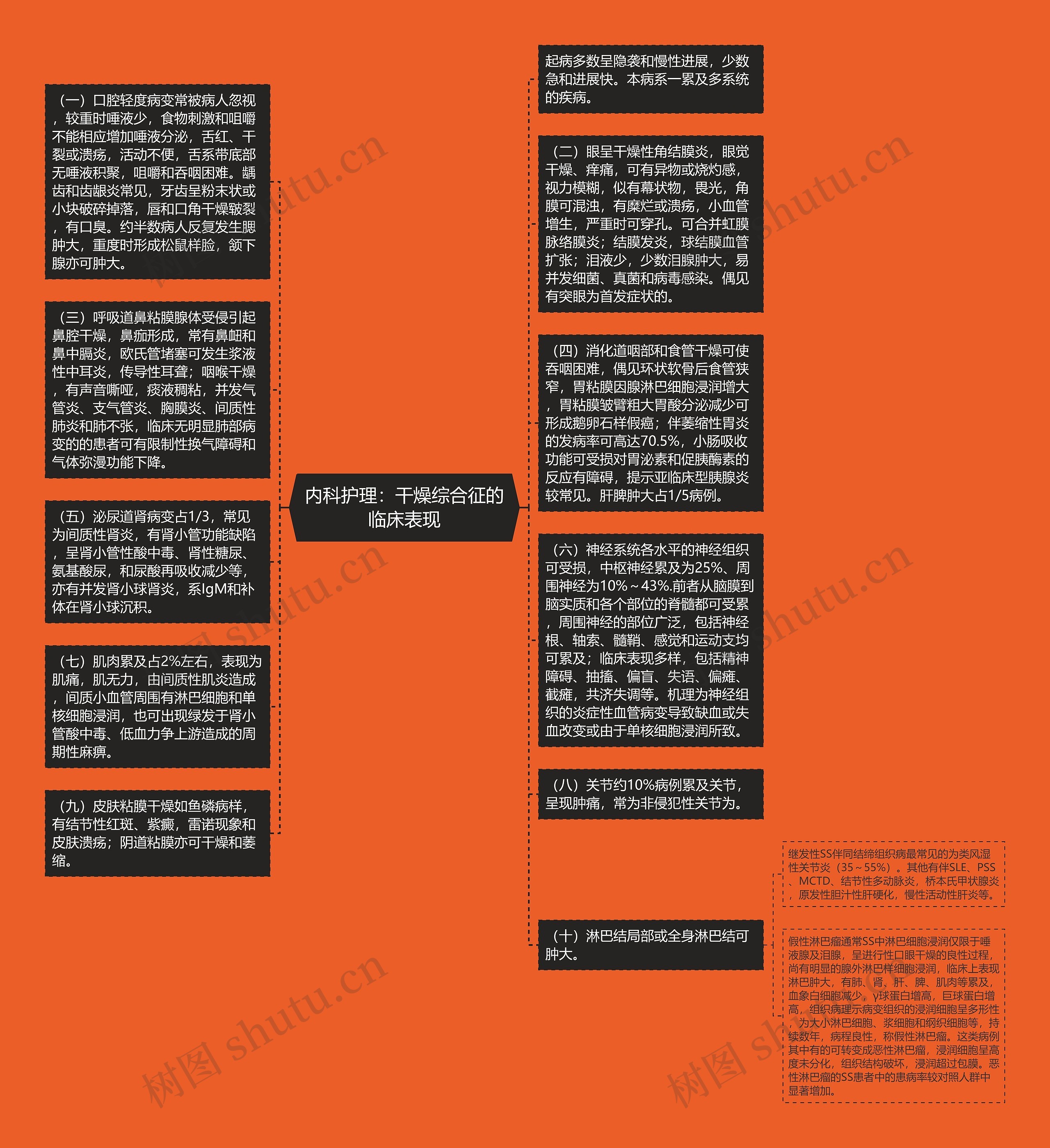 内科护理：干燥综合征的临床表现思维导图