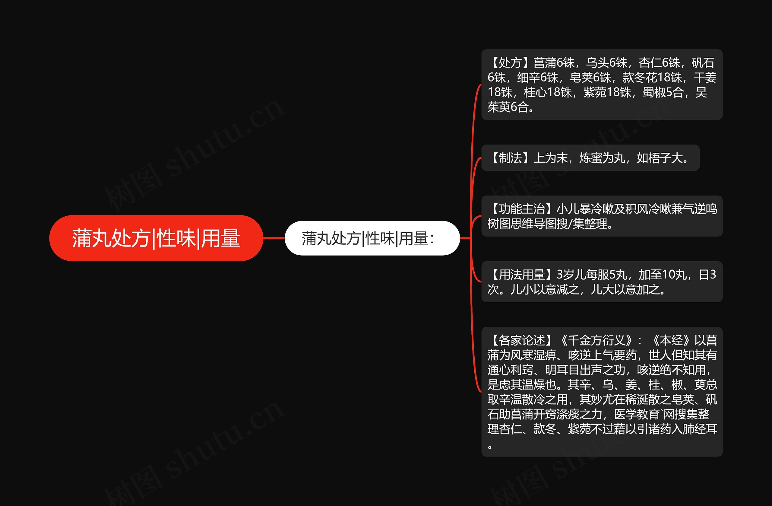 蒲丸处方|性味|用量思维导图