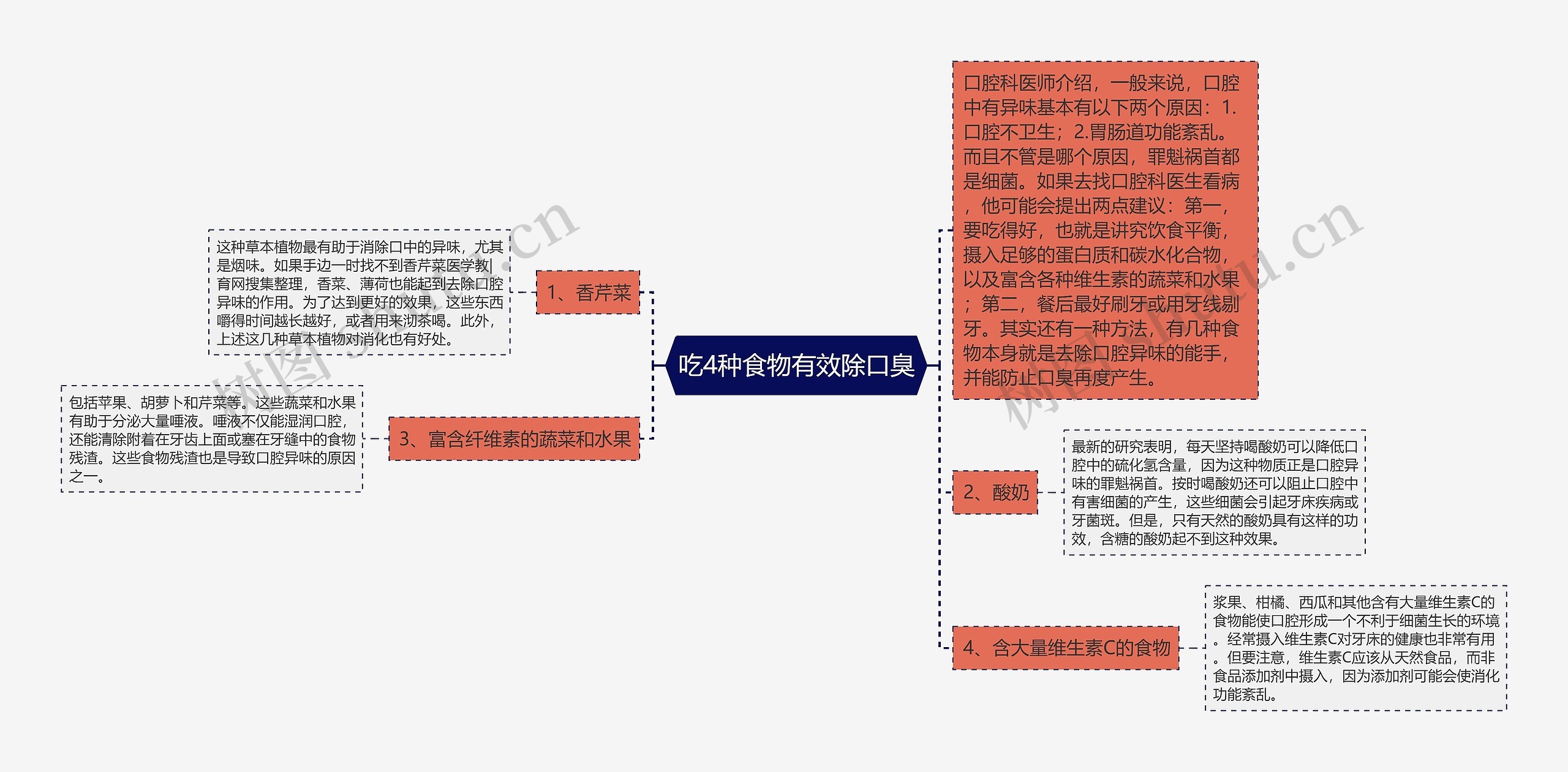 吃4种食物有效除口臭思维导图