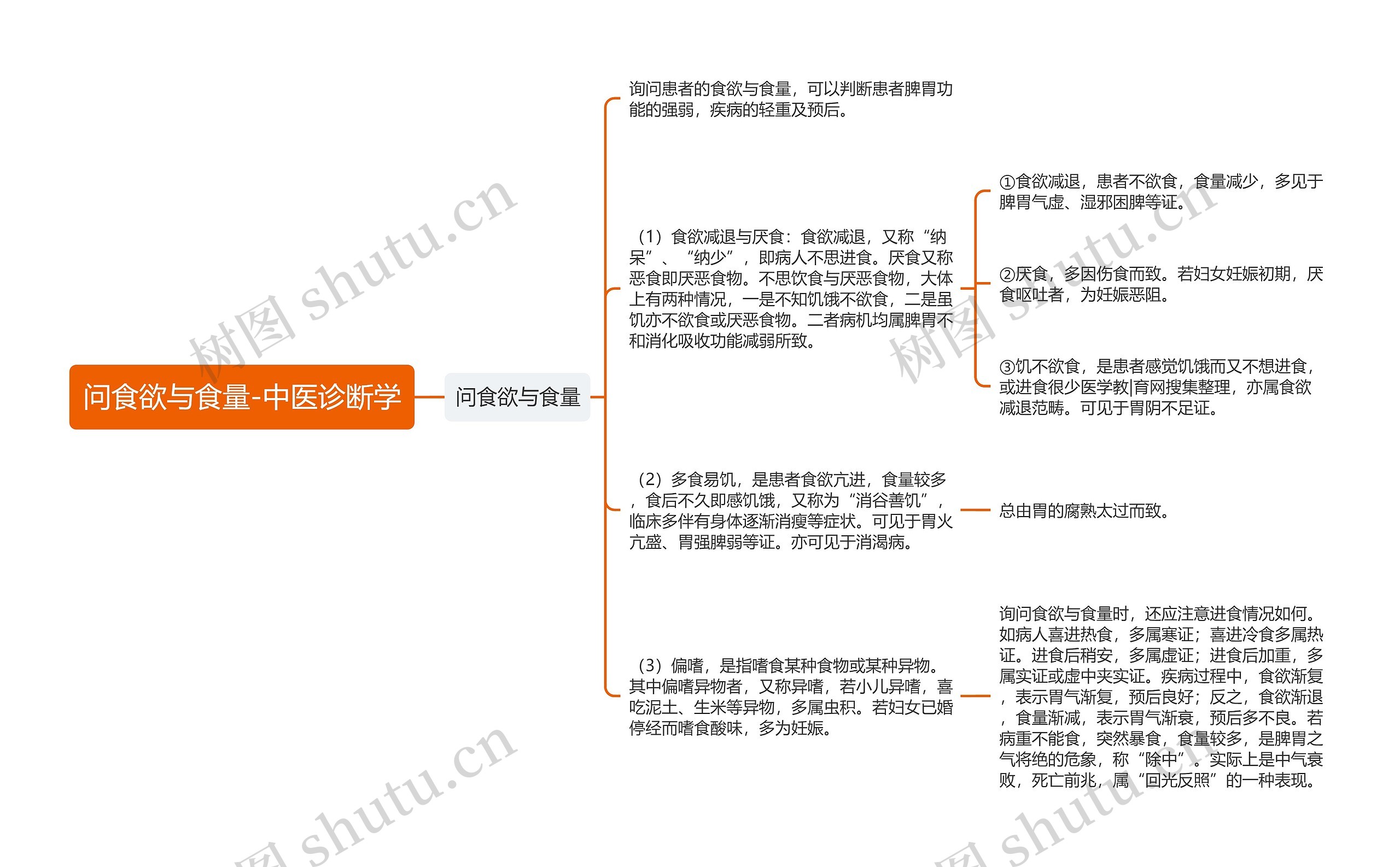 问食欲与食量-中医诊断学 问食欲与食量-中医诊断学
