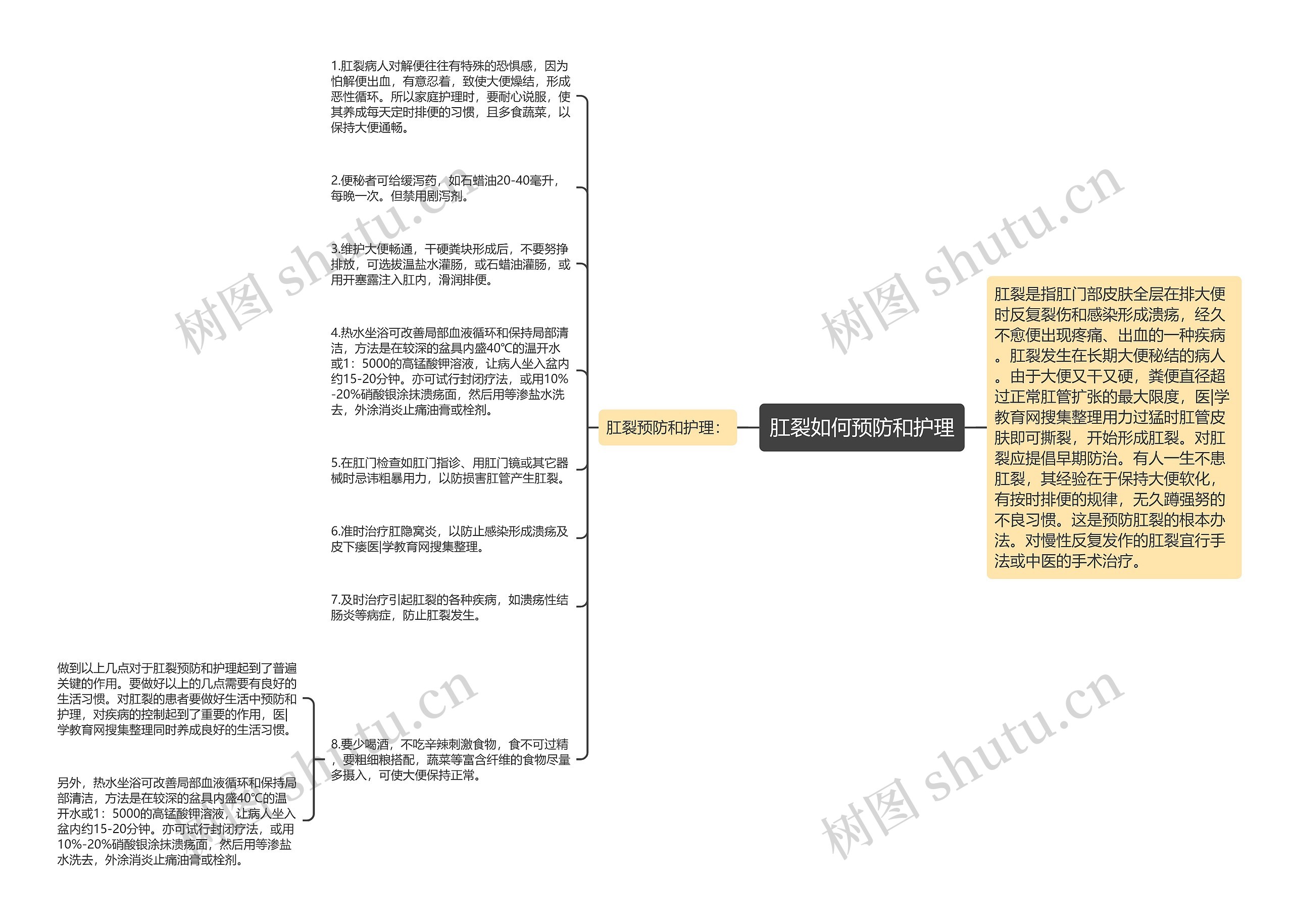 肛裂如何预防和护理思维导图