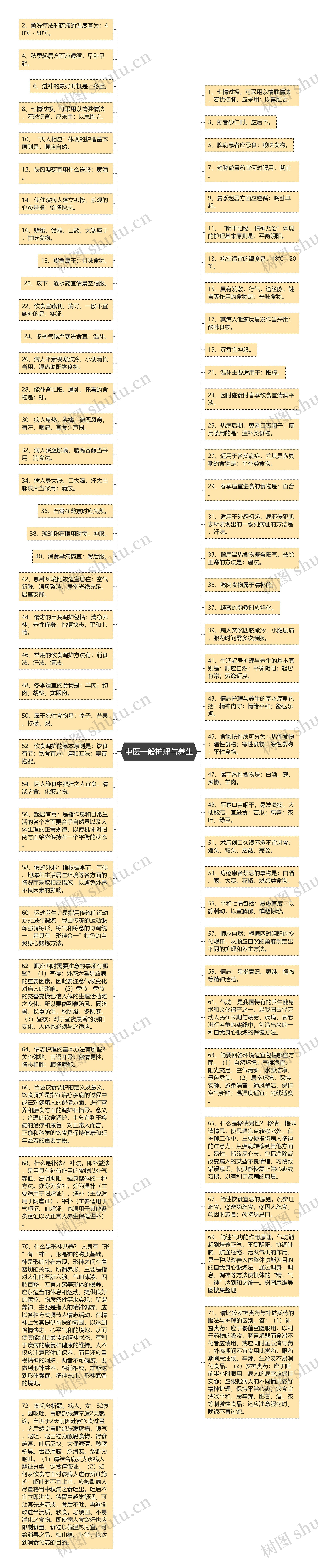 中医一般护理与养生思维导图