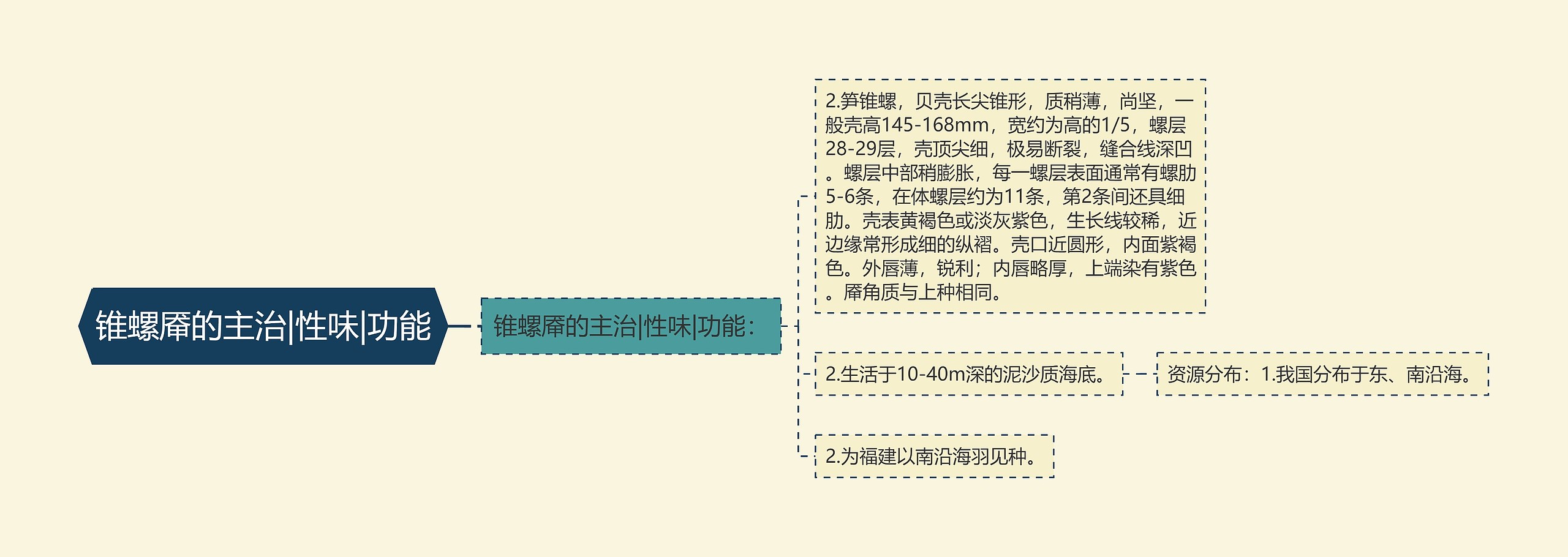 锥螺厣的主治|性味|功能思维导图