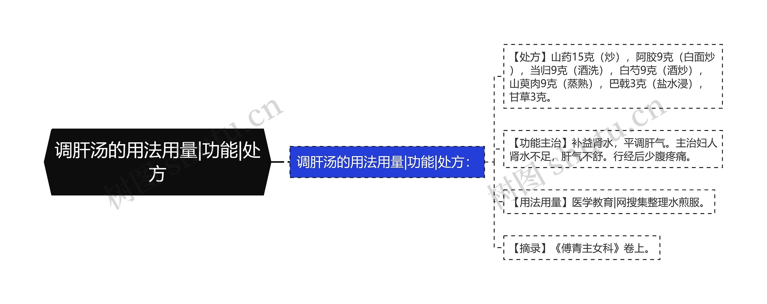 调肝汤的用法用量|功能|处方