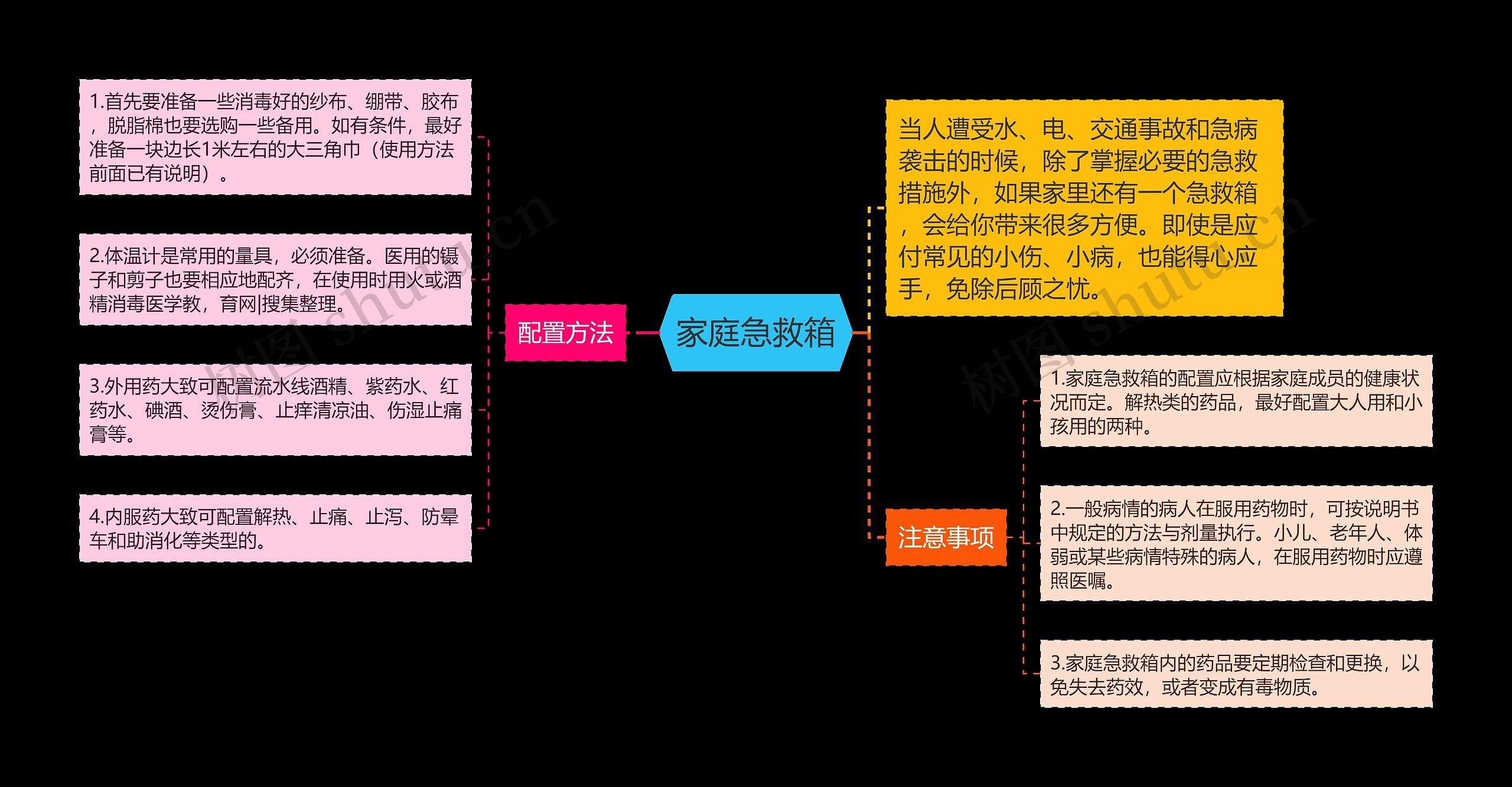 家庭急救箱思维导图