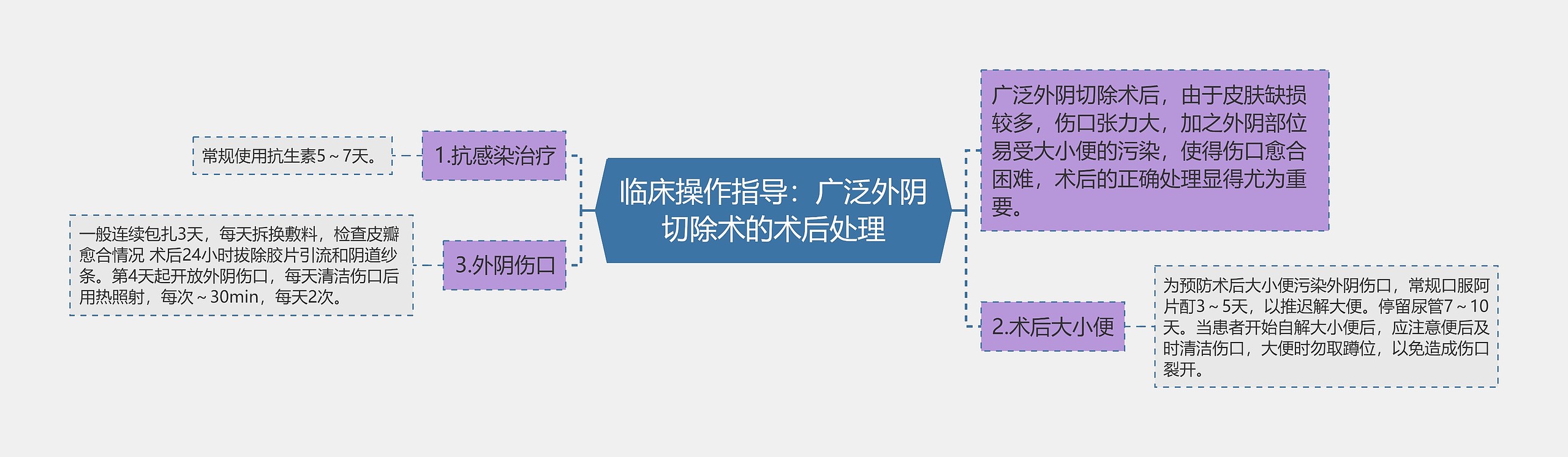 临床操作指导：广泛外阴切除术的术后处理思维导图