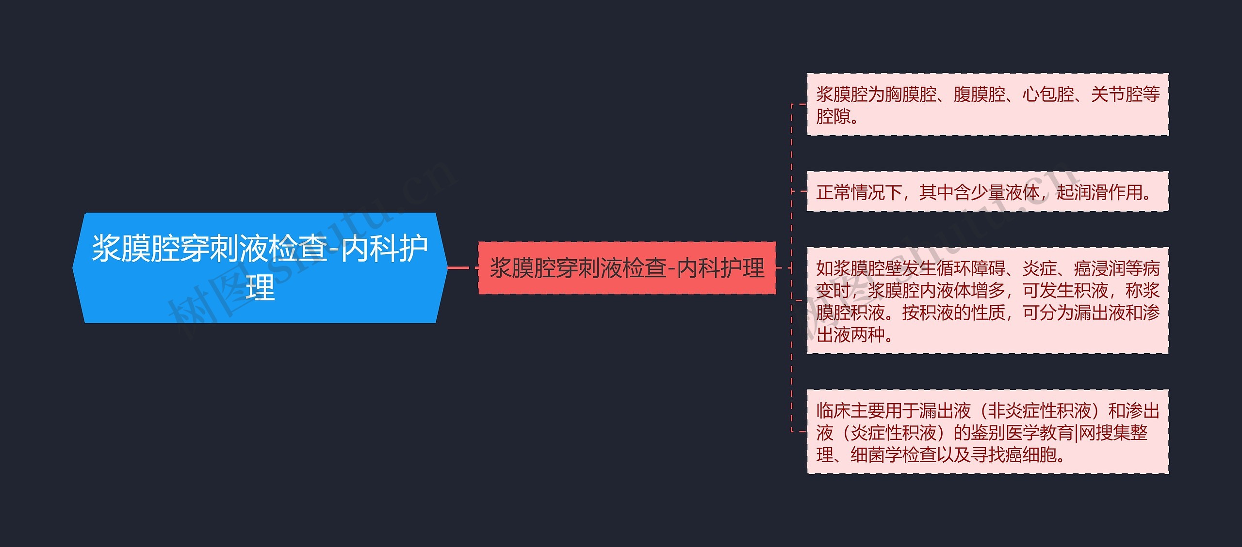 浆膜腔穿刺液检查-内科护理思维导图