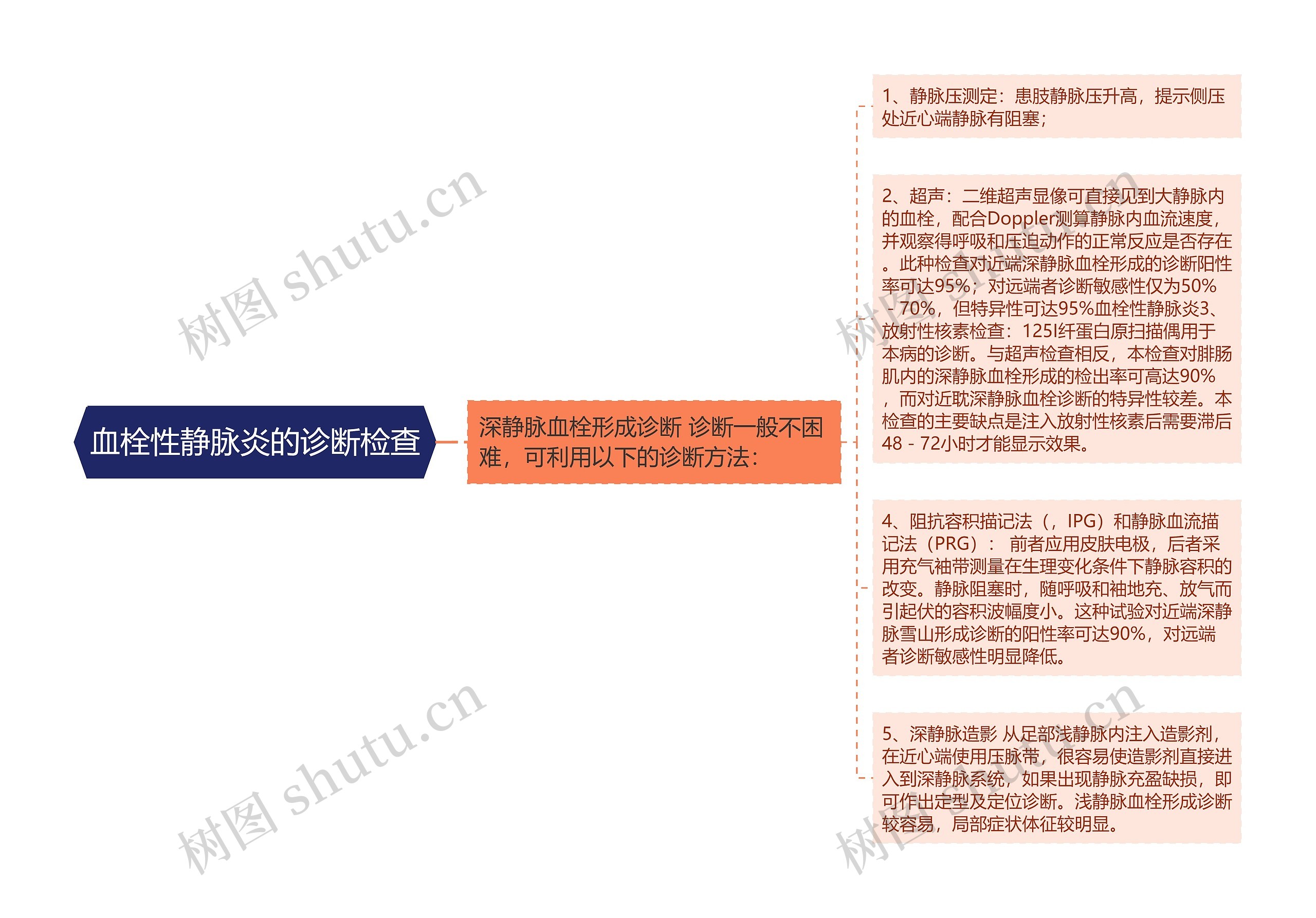 血栓性静脉炎的诊断检查思维导图