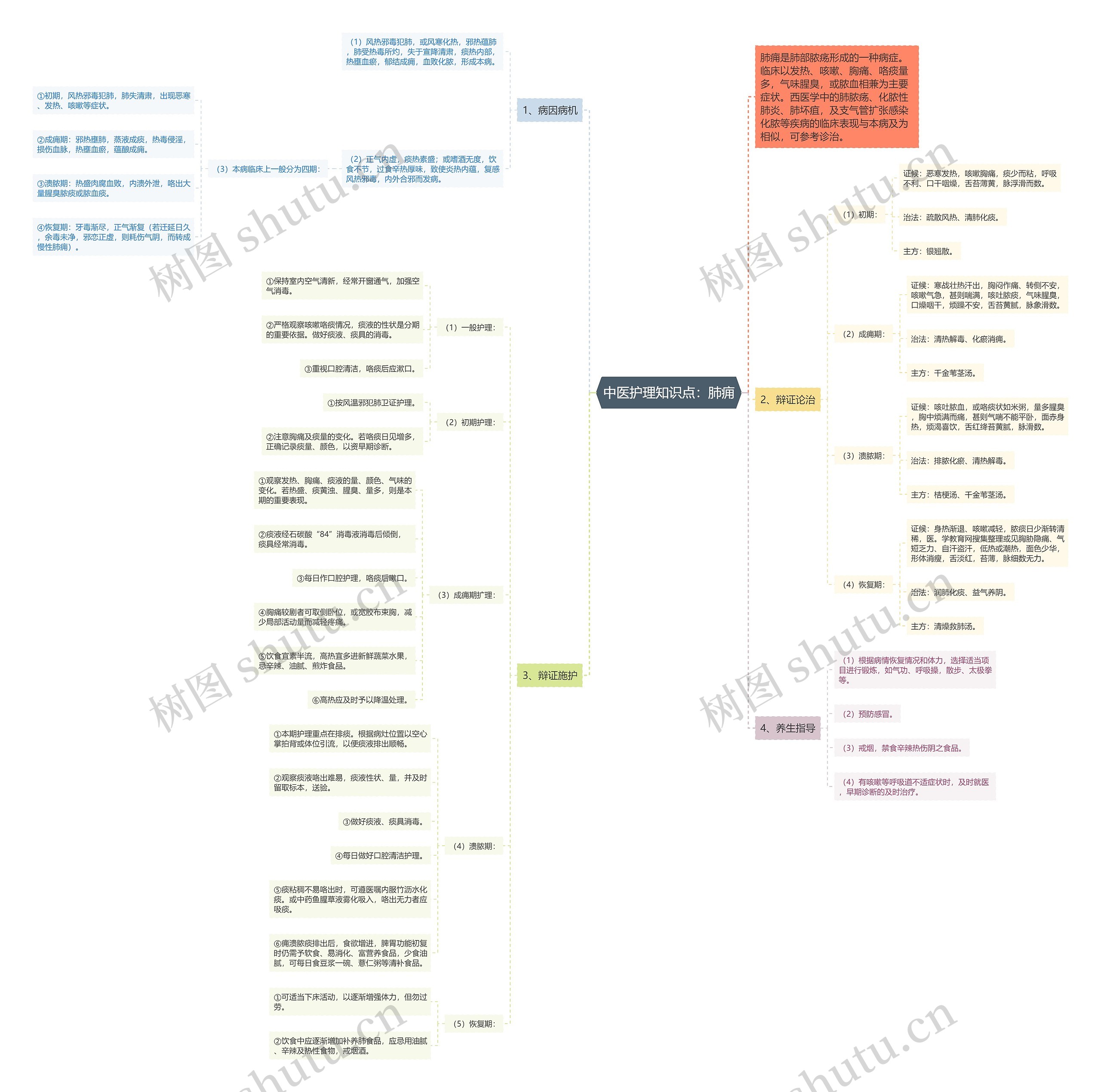 中医护理知识点：肺痈思维导图
