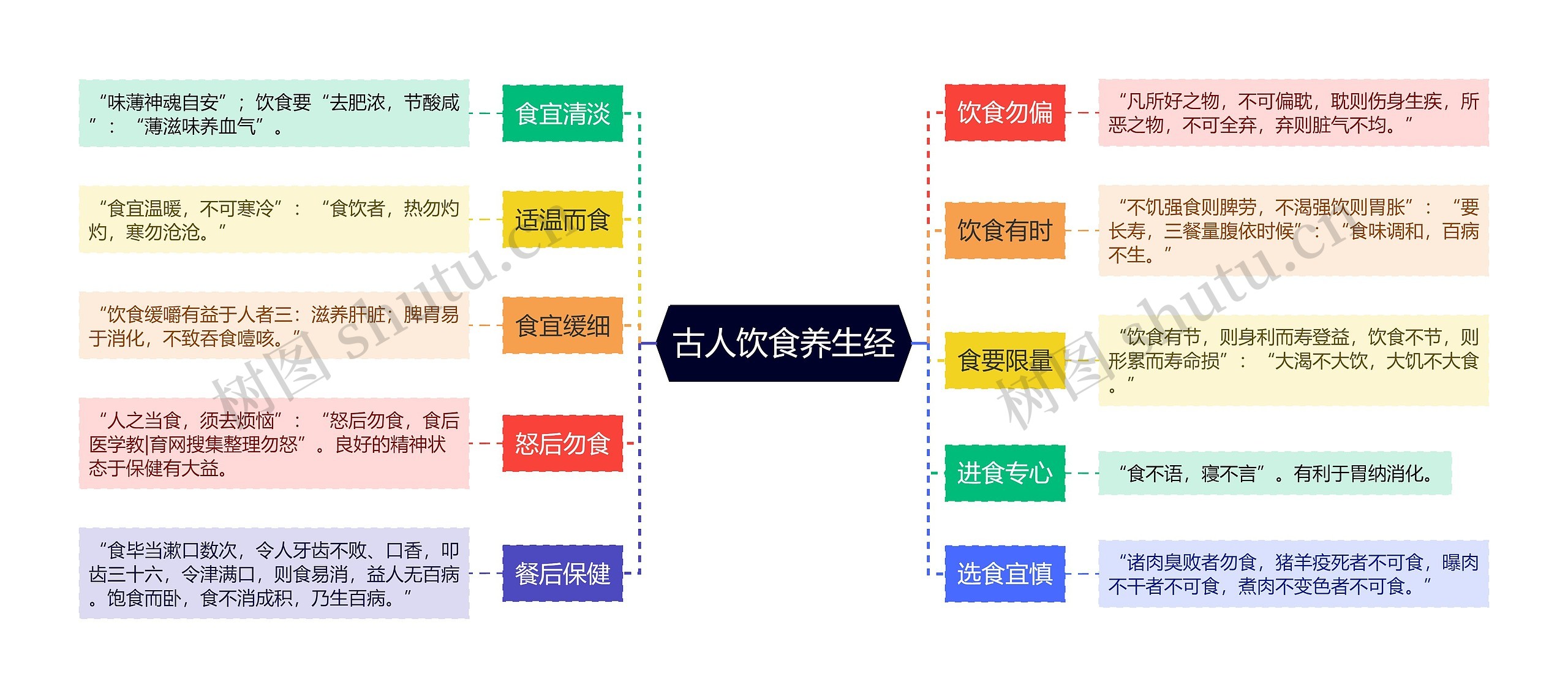 古人饮食养生经思维导图