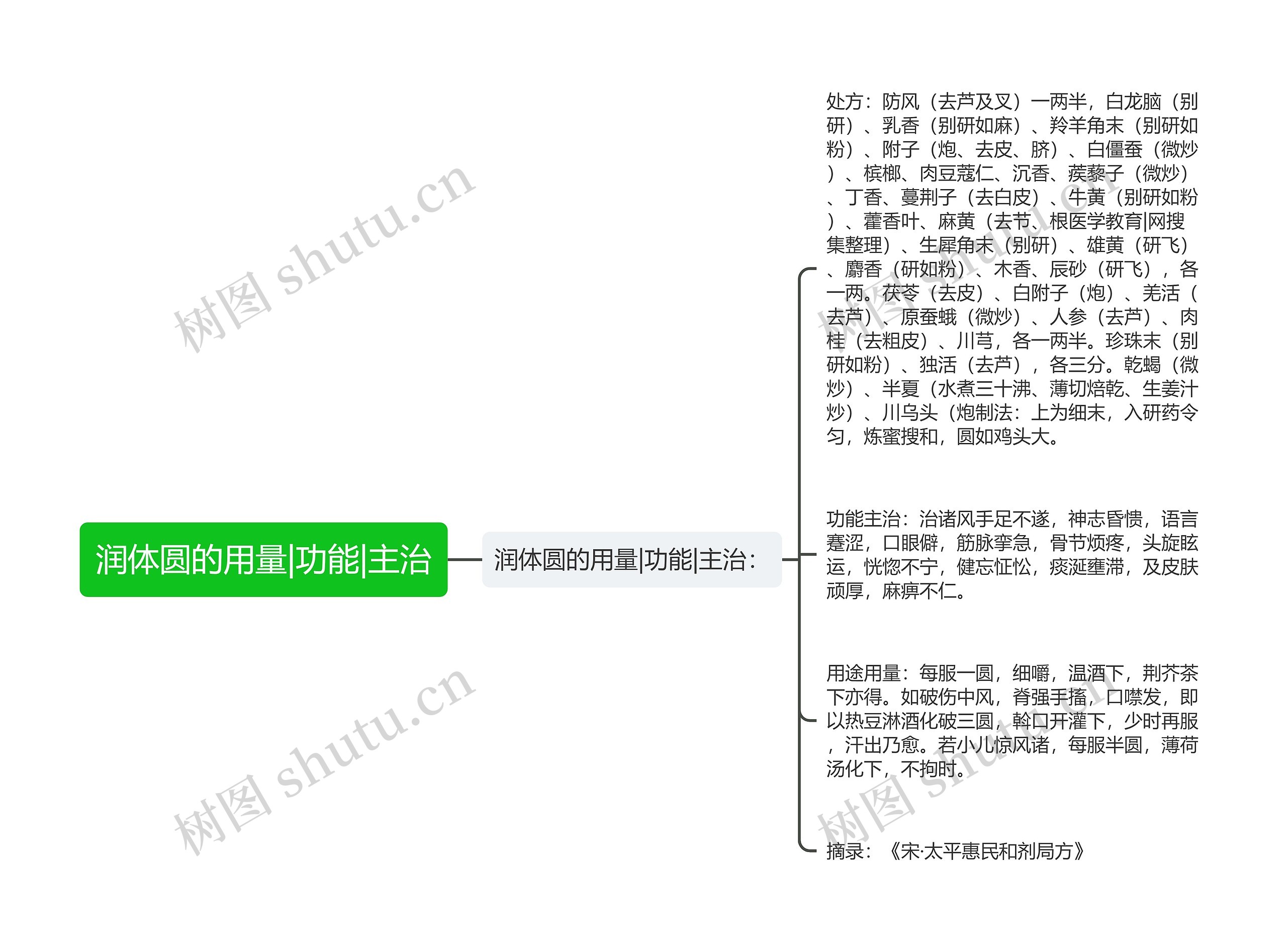 润体圆的用量|功能|主治思维导图