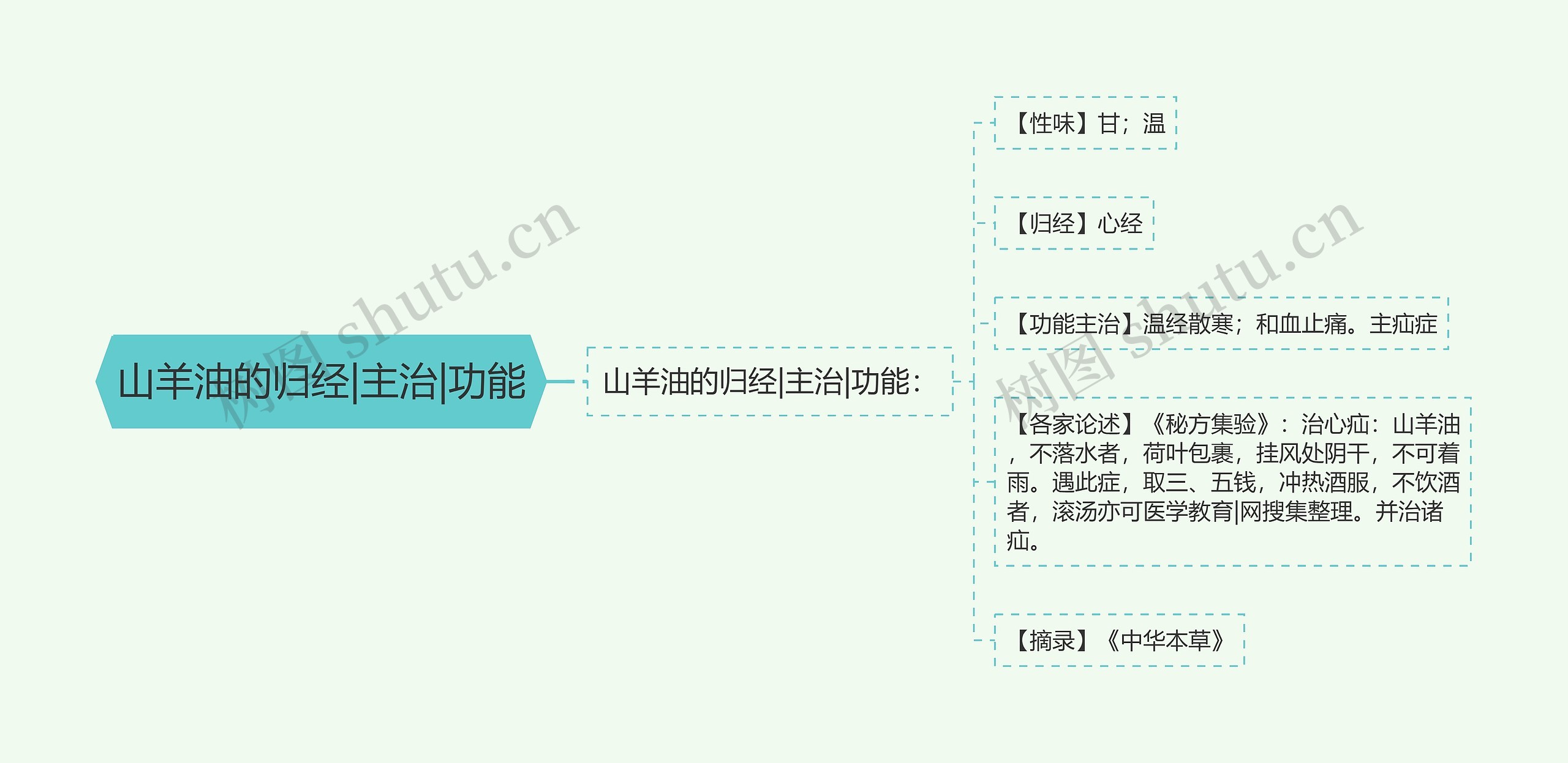 山羊油的归经|主治|功能