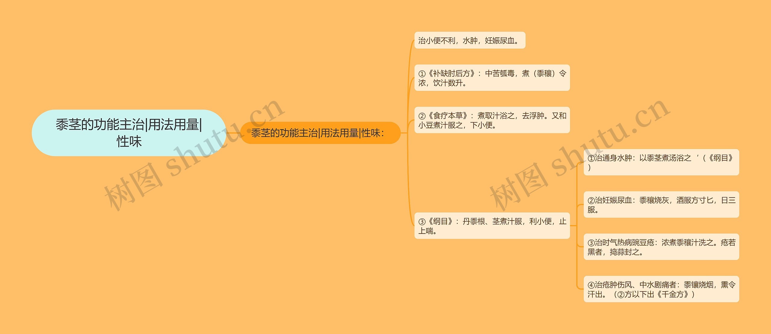 黍茎的功能主治|用法用量|性味思维导图